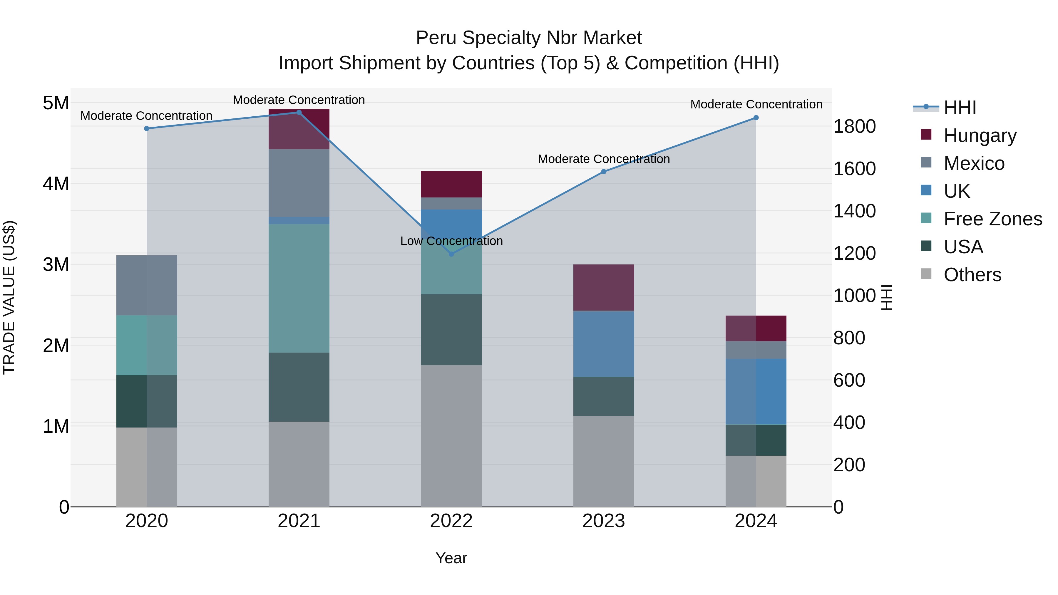 Peru Specialty Nbr Market Top 5 Importing Countries and Market Competition (HHI) Analysis