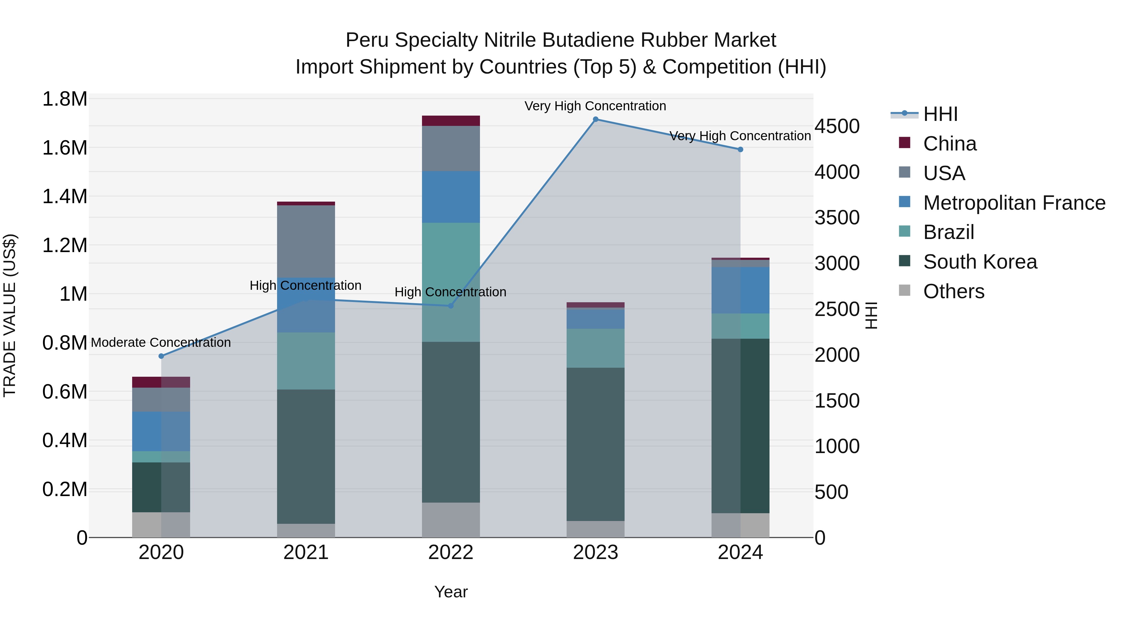 Peru Specialty Nitrile Butadiene Rubber Market Top 5 Importing Countries and Market Competition (HHI) Analysis