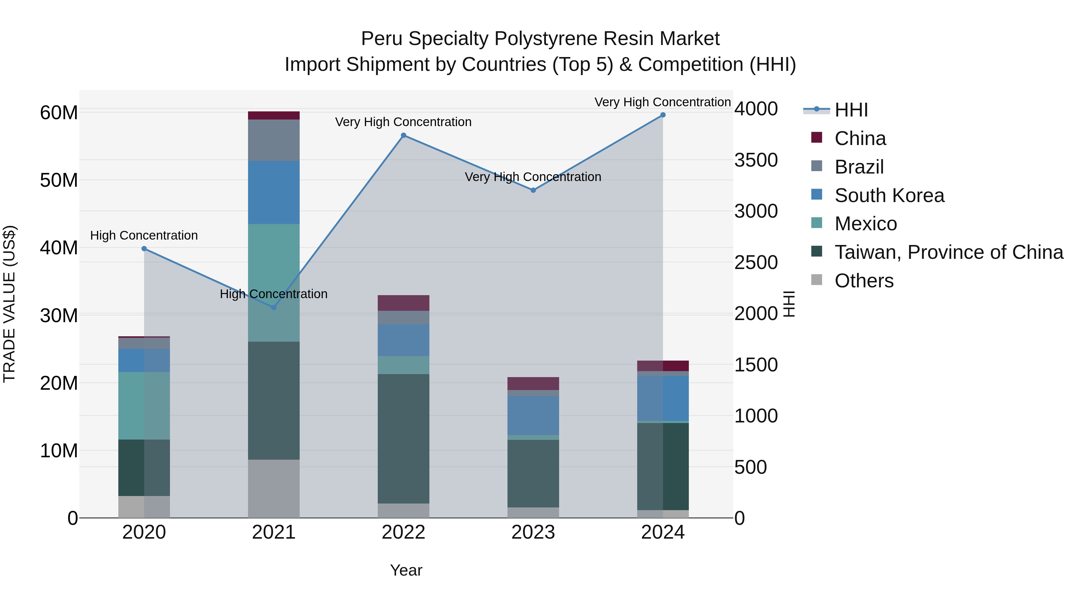 Peru Specialty Polystyrene Resin Market Top 5 Importing Countries and Market Competition (HHI) Analysis
