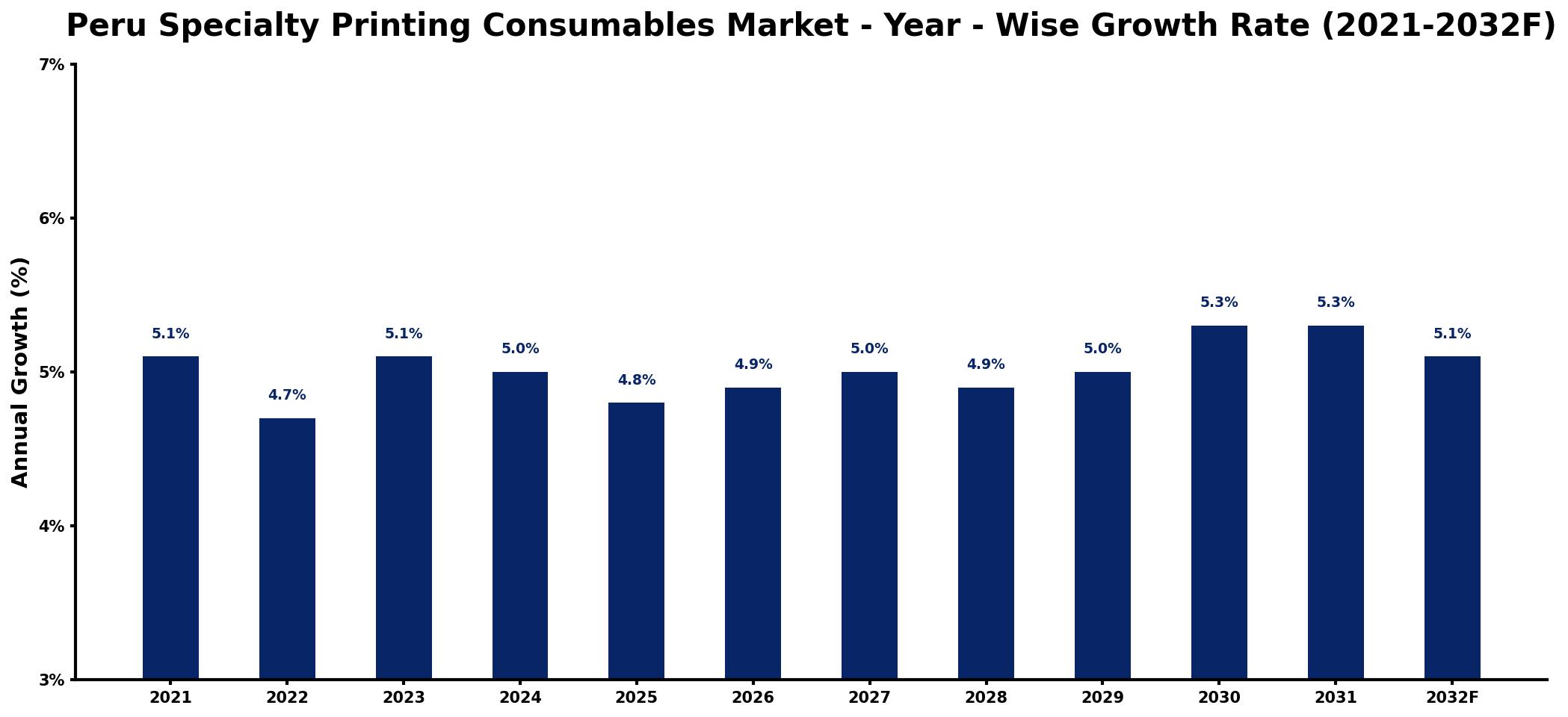 Peru Specialty Printing Consumables Market Year-wise Growth Rate and Key Drivers