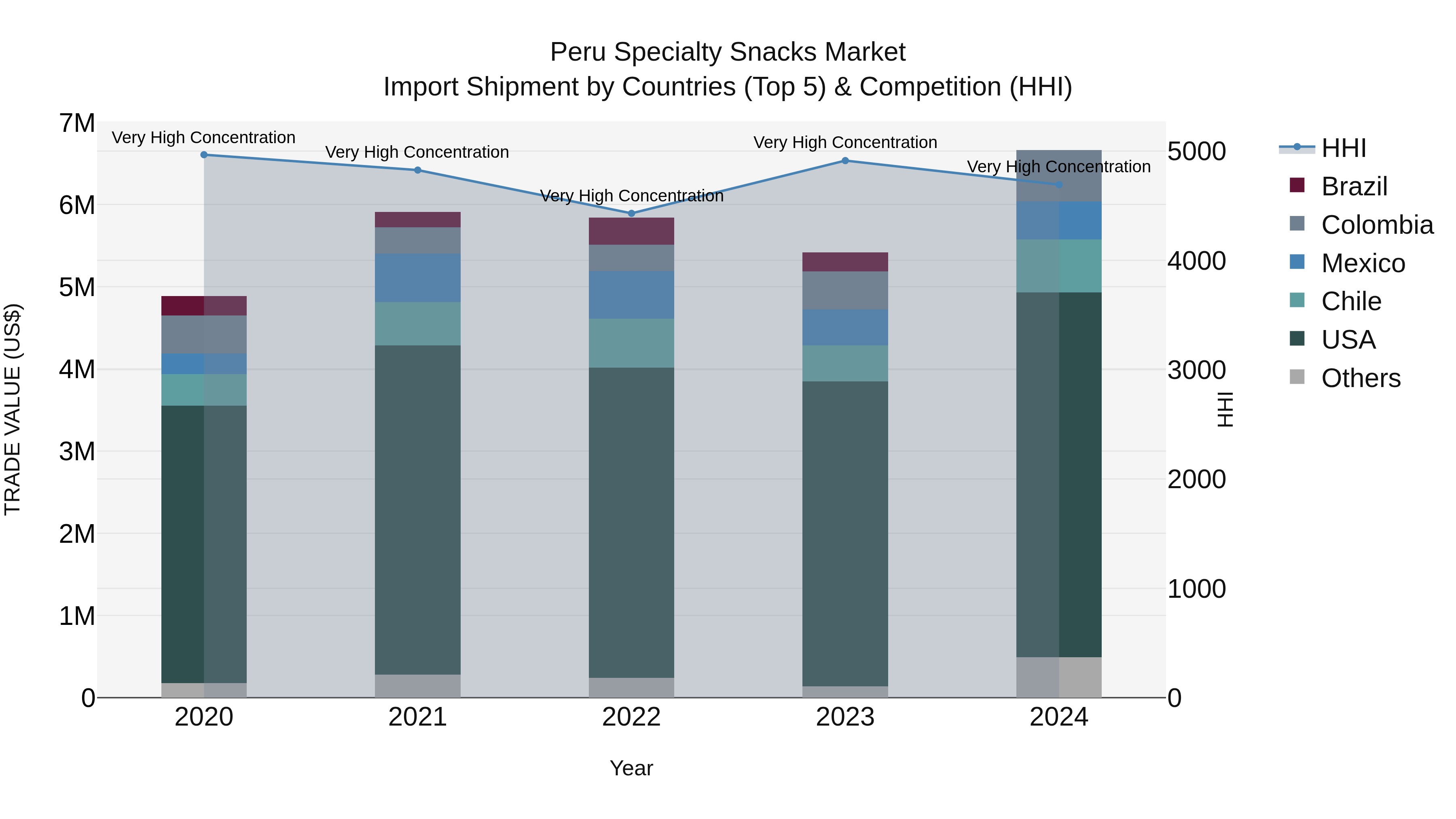 Peru Specialty Snacks Market Top 5 Importing Countries and Market Competition (HHI) Analysis