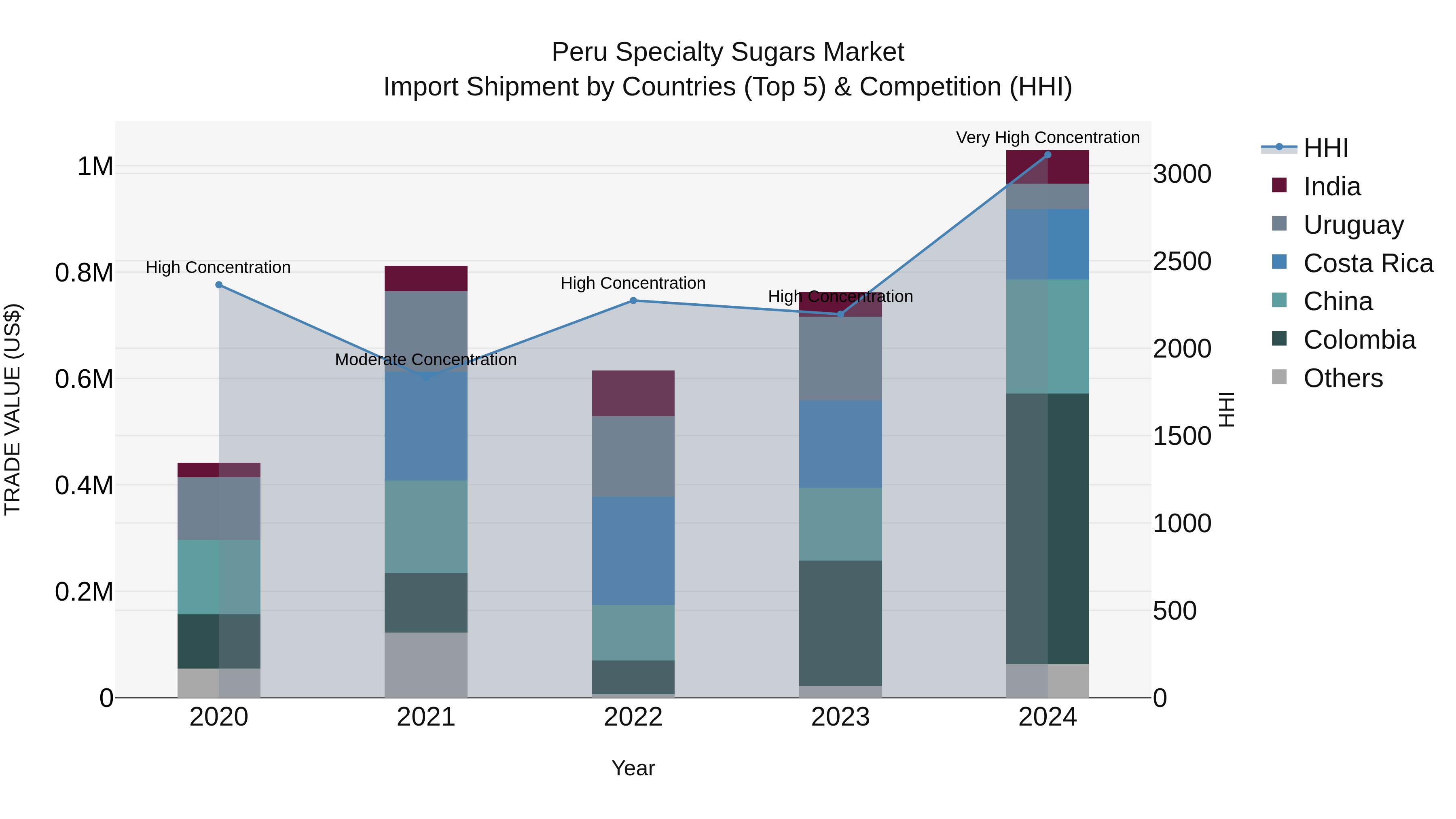 Peru Specialty Sugars Market Top 5 Importing Countries and Market Competition (HHI) Analysis