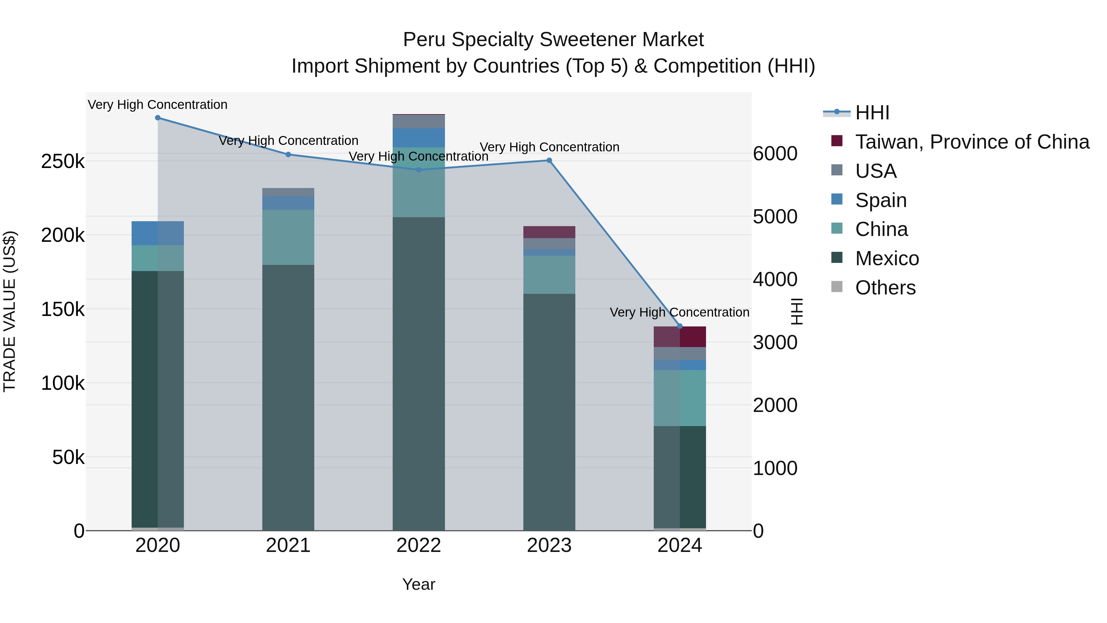 Peru Specialty Sweetener Market Top 5 Importing Countries and Market Competition (HHI) Analysis