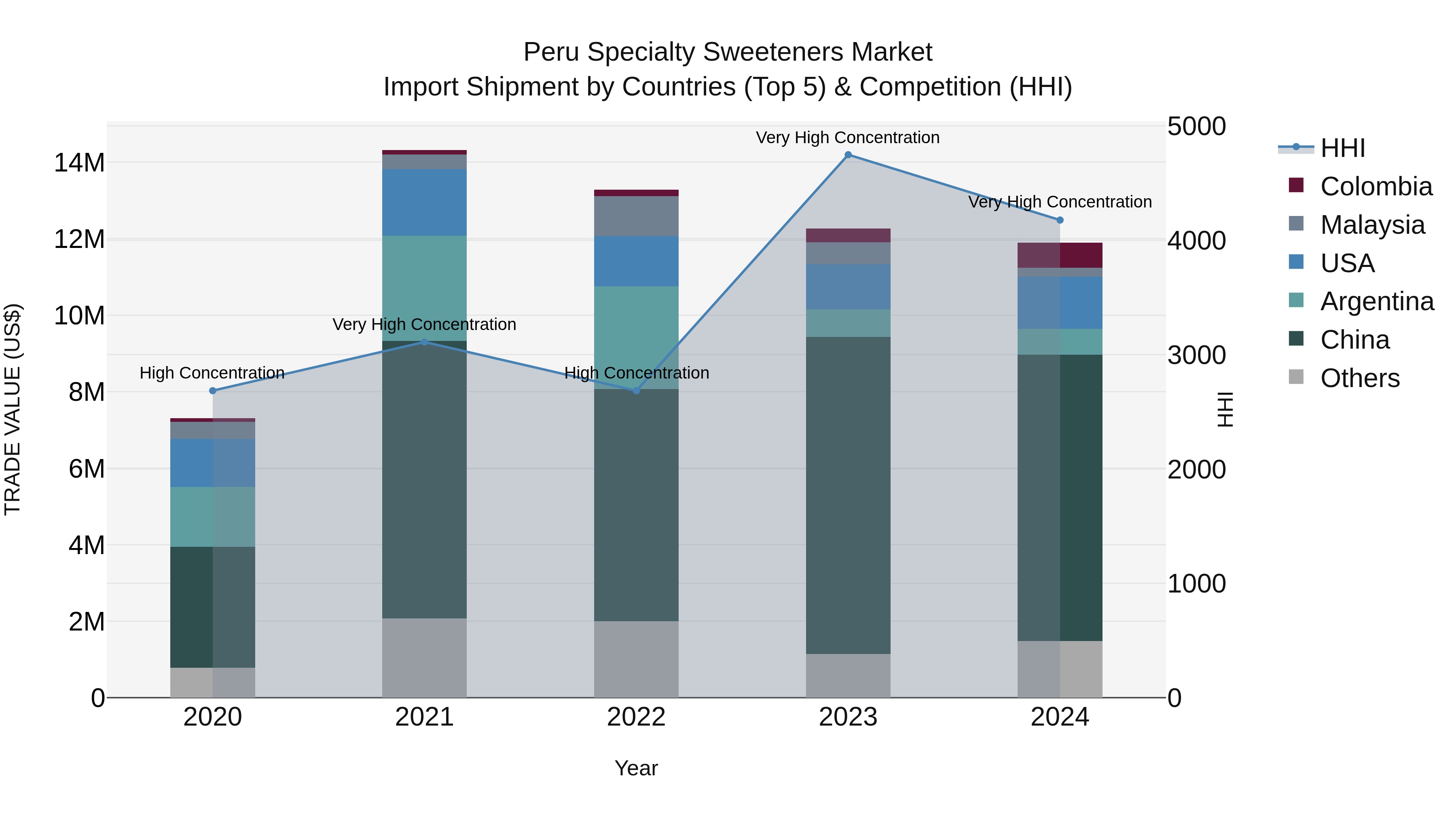 Peru Specialty Sweeteners Market Top 5 Importing Countries and Market Competition (HHI) Analysis