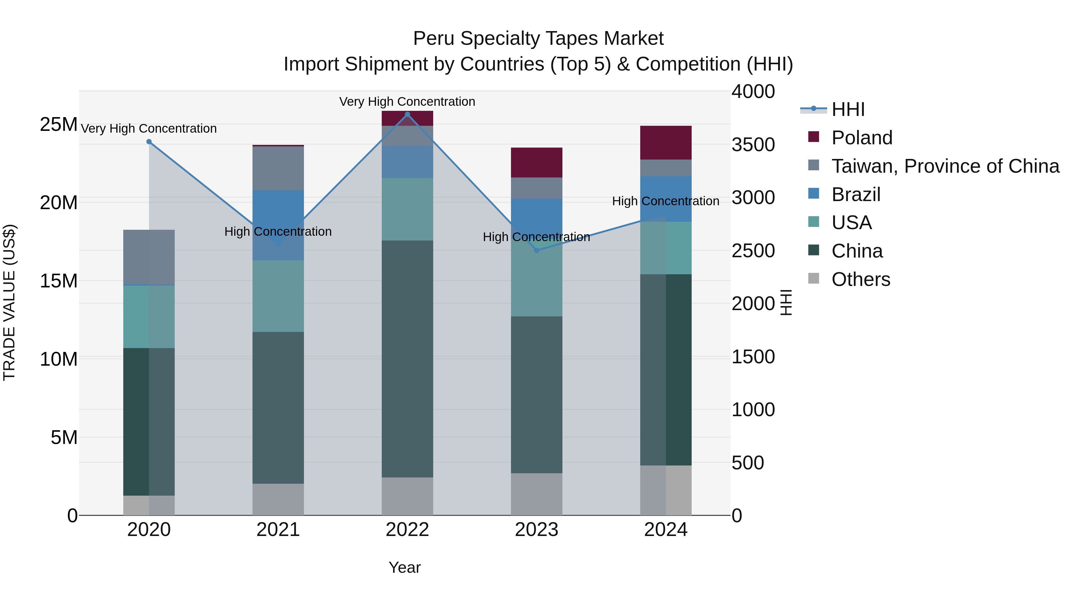 Peru Specialty Tapes Market Top 5 Importing Countries and Market Competition (HHI) Analysis