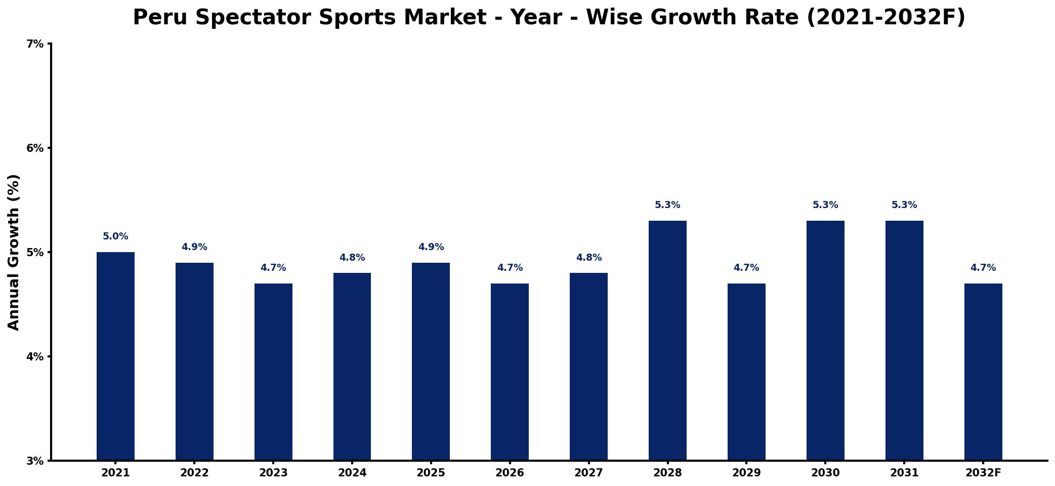 Peru Spectator Sports Market Year-wise Growth Rate and Key Drivers