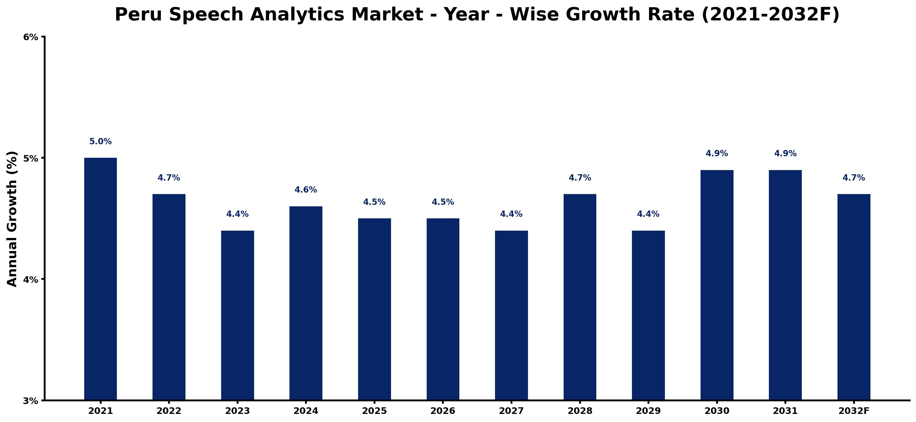 Peru Speech Analytics Market Year-wise Growth Rate and Key Drivers