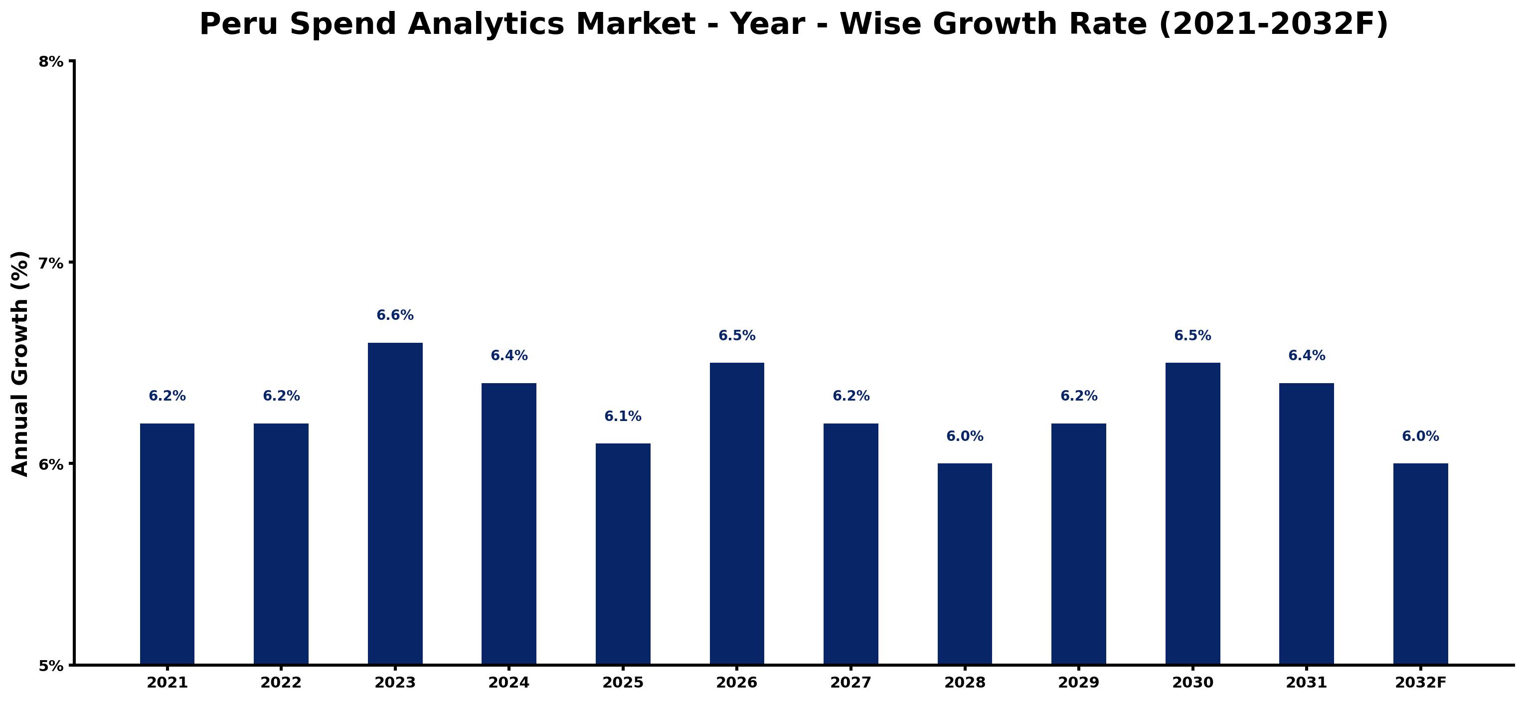 Peru Spend Analytics Market Year-wise Growth Rate and Key Drivers