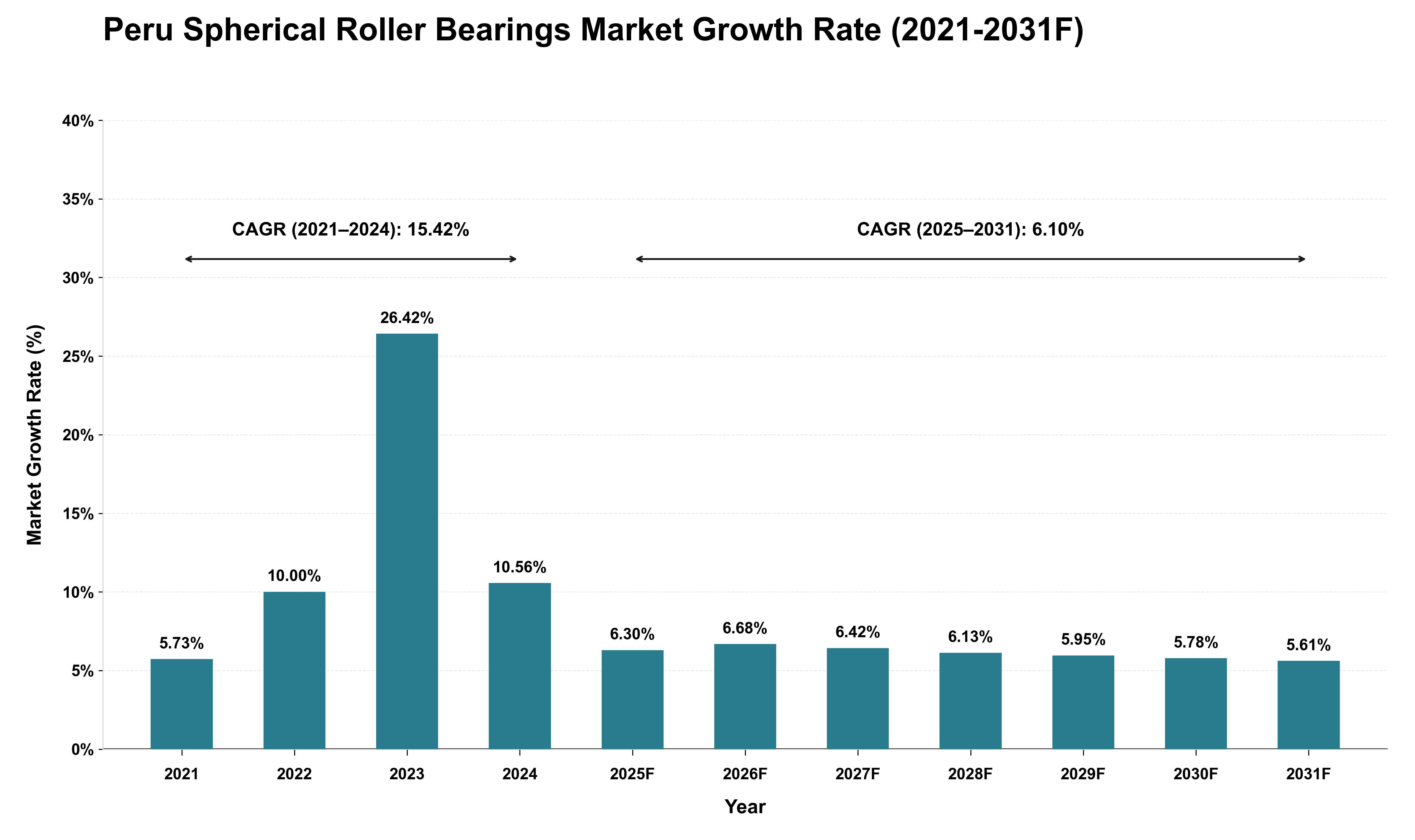 Peru Spherical Roller Bearings Market Growth Rate Analysis (2021 - 2031)