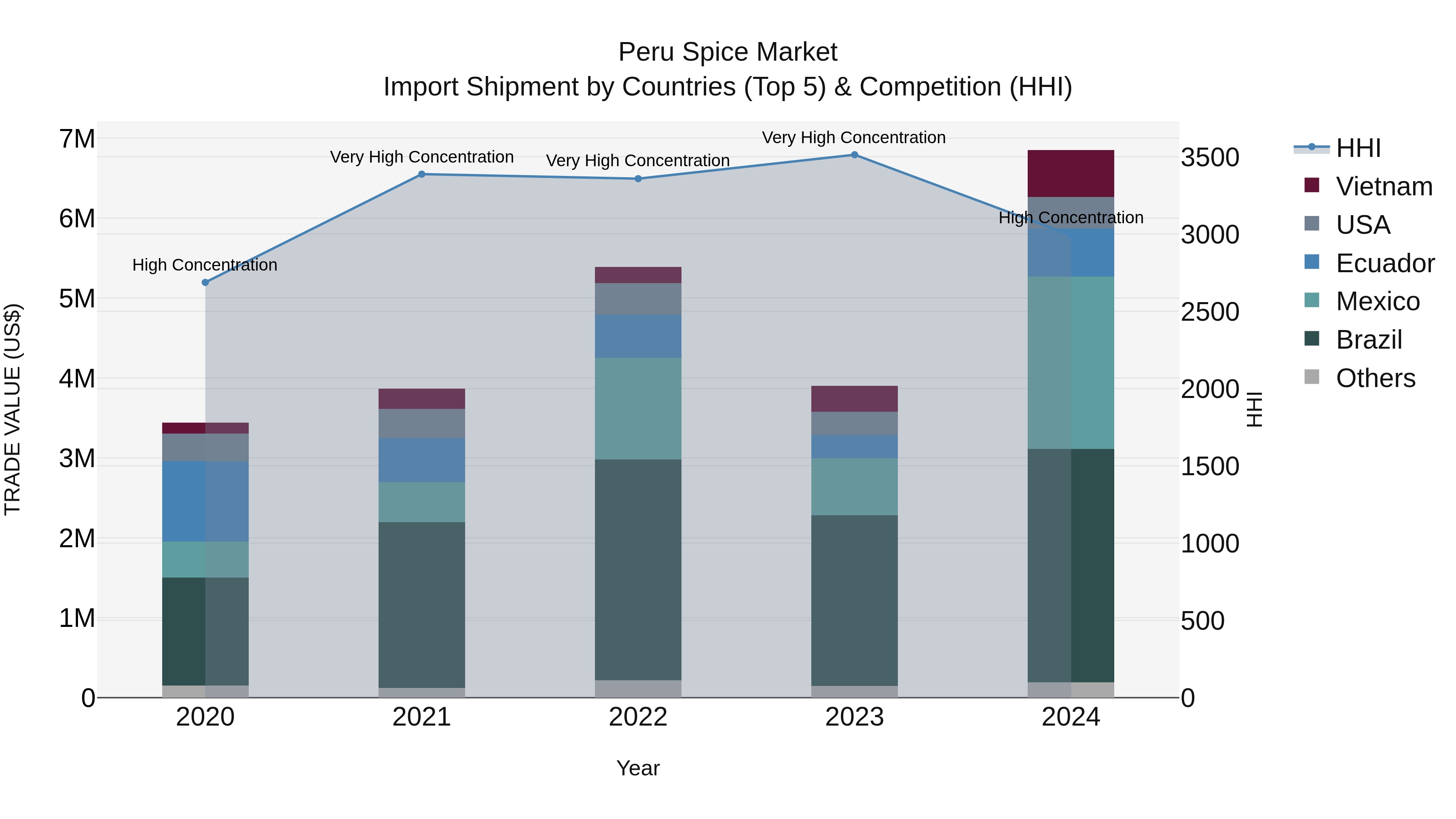 Peru Spice Market Top 5 Importing Countries and Market Competition (HHI) Analysis