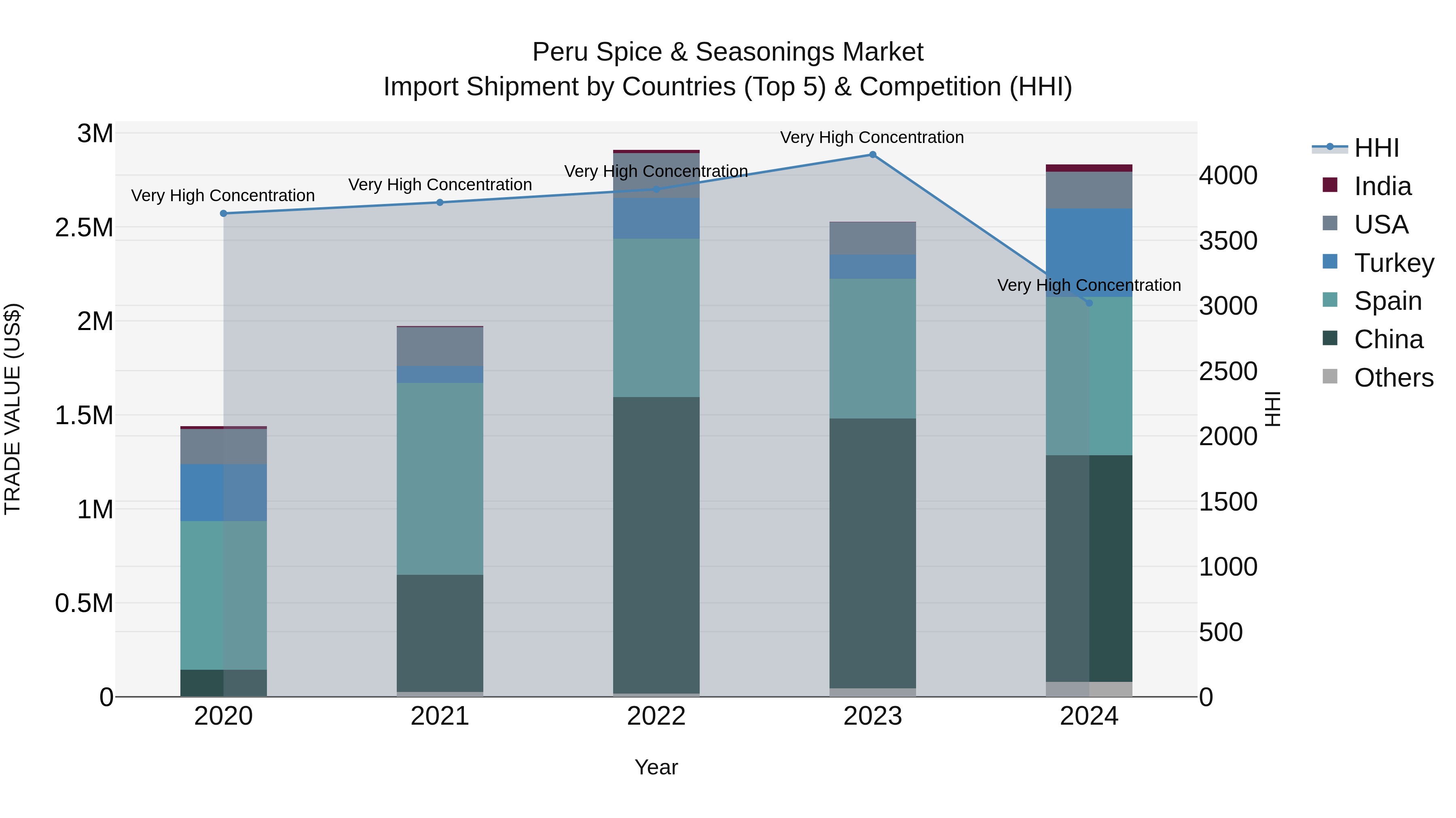 Peru Spice & Seasonings Market Top 5 Importing Countries and Market Competition (HHI) Analysis