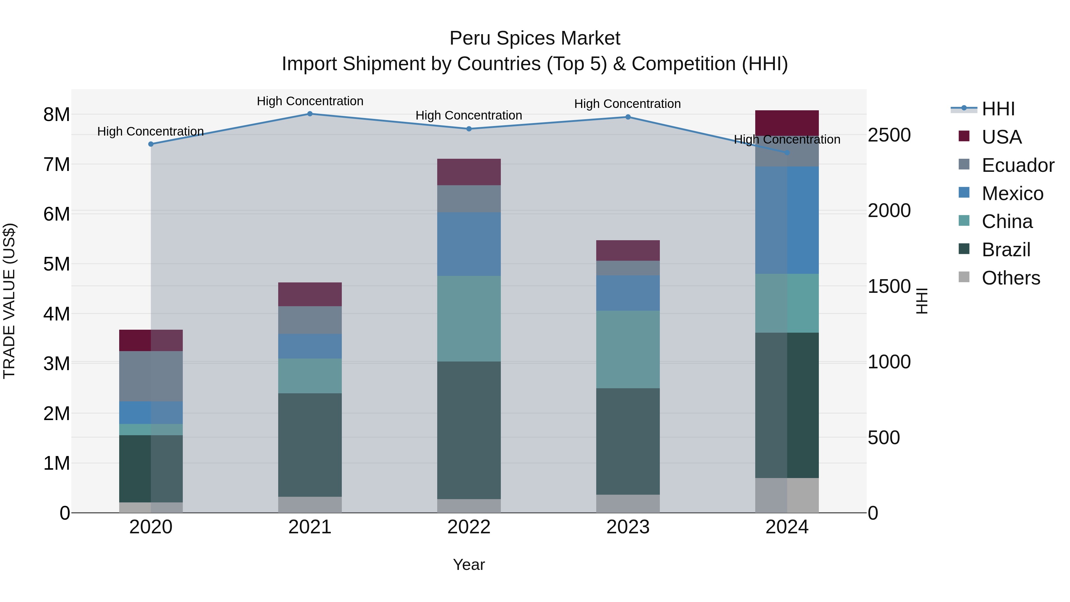 Peru Spices Market Top 5 Importing Countries and Market Competition (HHI) Analysis