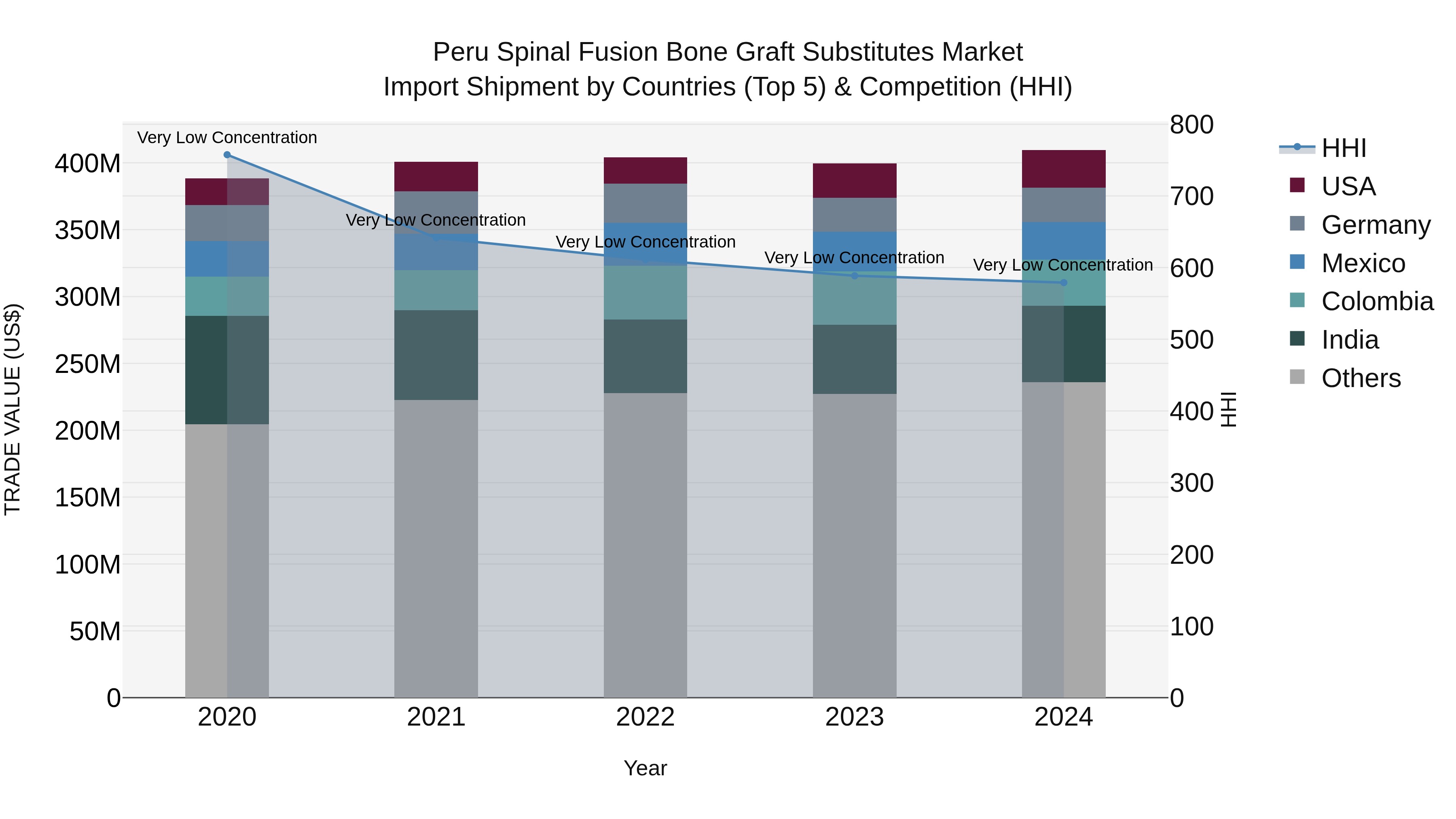 Peru Spinal Fusion Bone Graft Substitutes Market Top 5 Importing Countries and Market Competition (HHI) Analysis