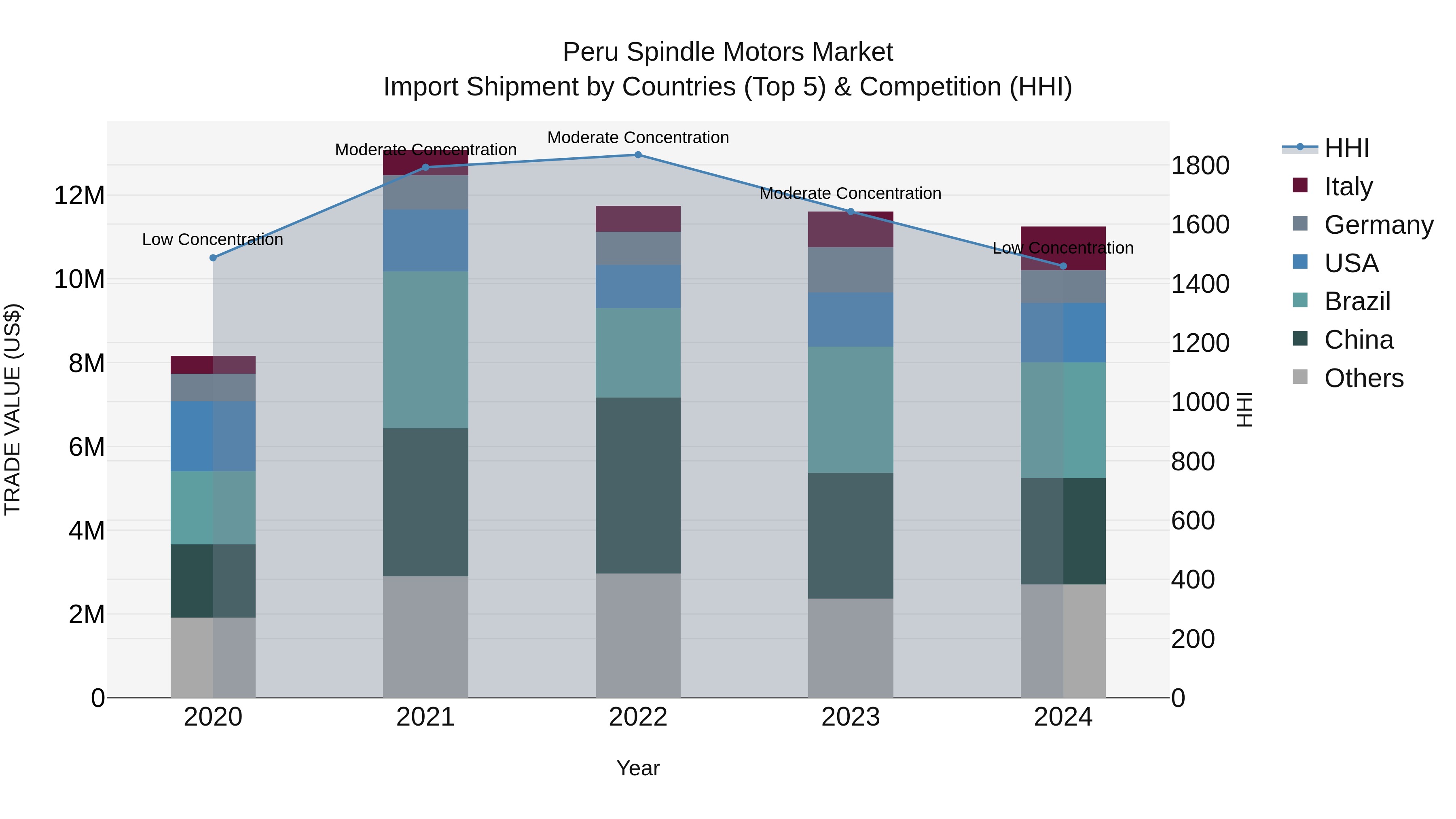 Peru Spindle Motors Market Top 5 Importing Countries and Market Competition (HHI) Analysis