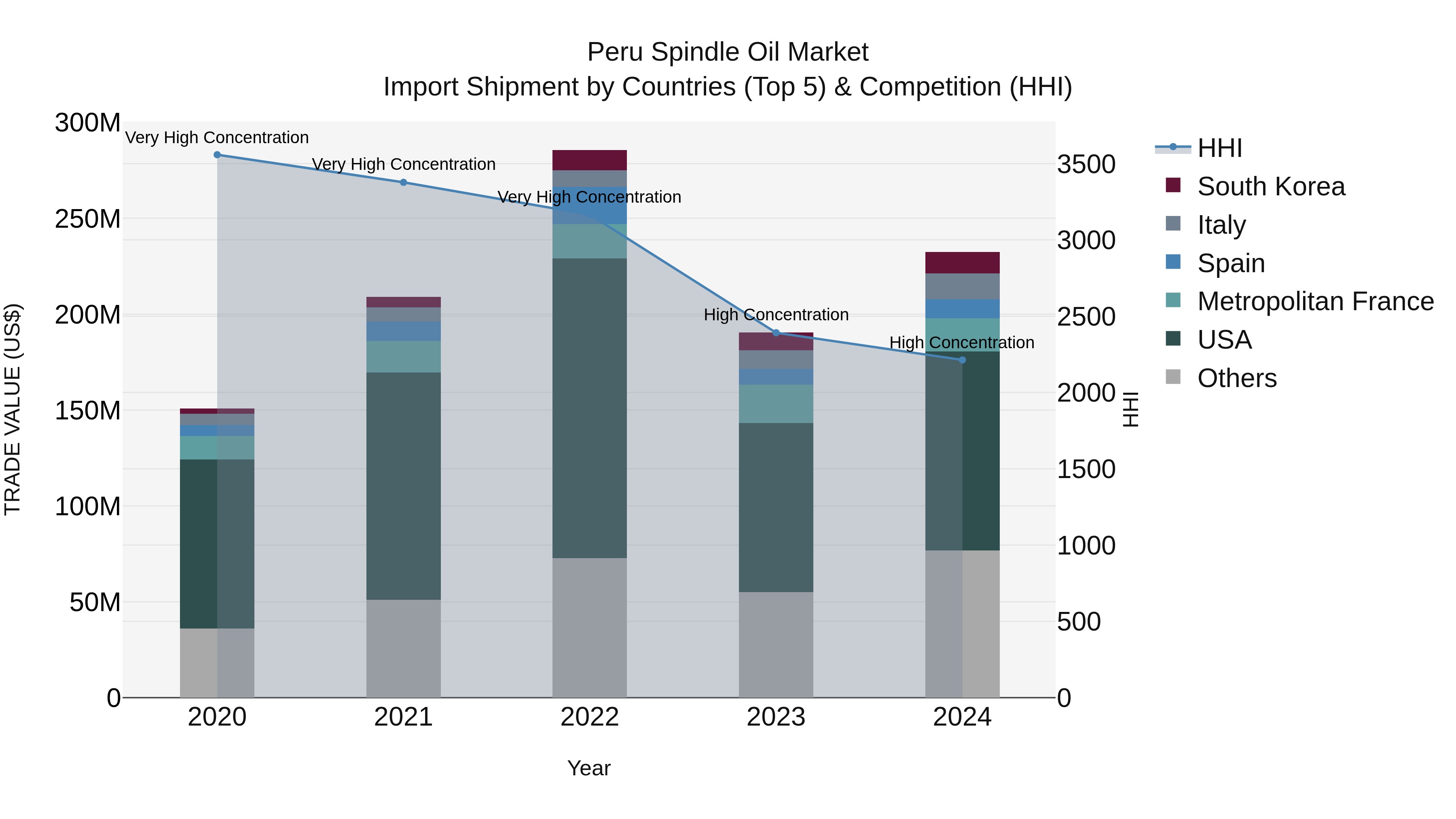 Peru Spindle Oil Market Top 5 Importing Countries and Market Competition (HHI) Analysis