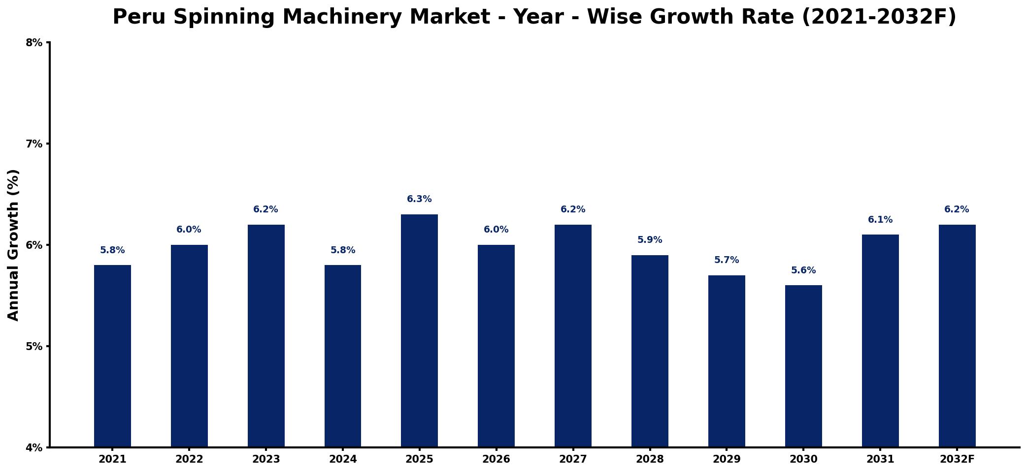 Peru Spinning Machinery Market Year-wise Growth Rate and Key Drivers