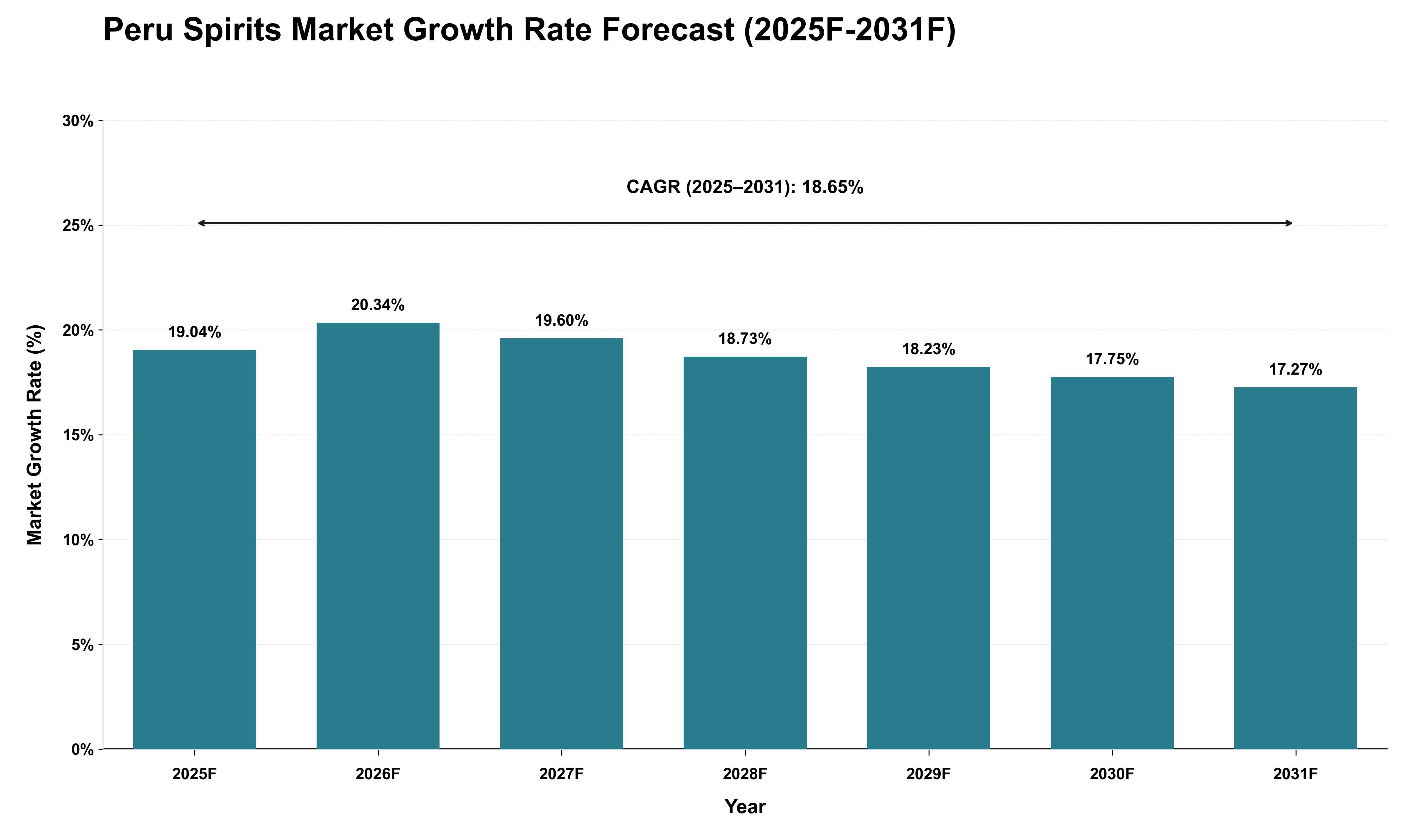 Peru Spirits Market Growth Rate Analysis (2025 - 2031)