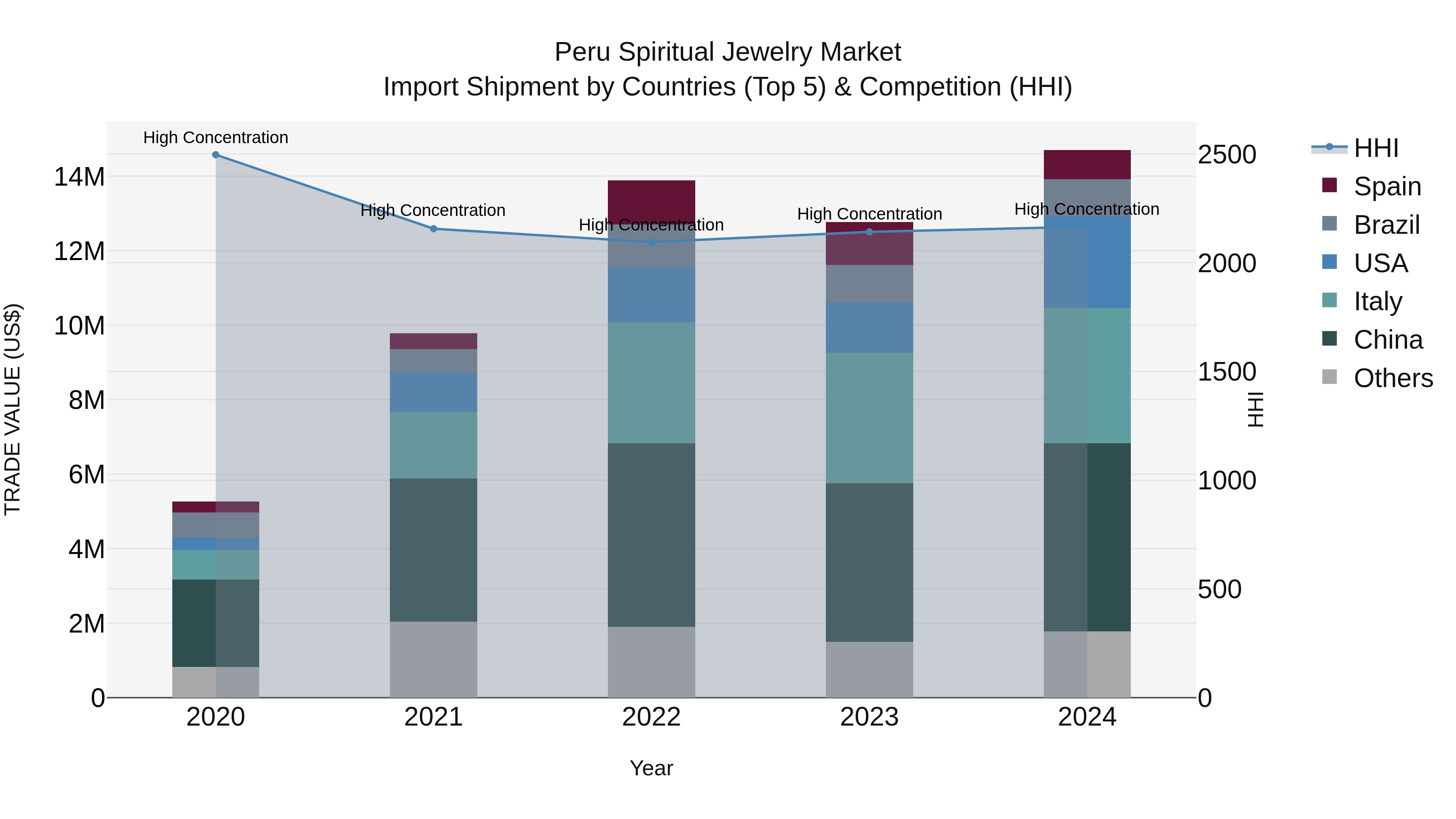 Peru Spiritual Jewelry Market Top 5 Importing Countries and Market Competition (HHI) Analysis