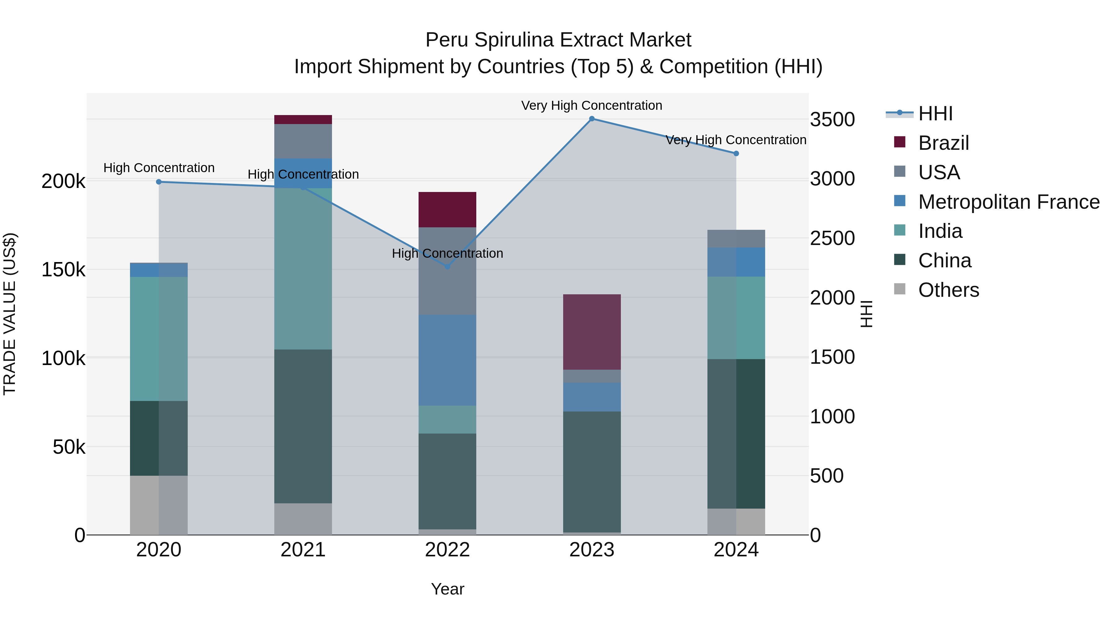 Peru Spirulina Extract Market Top 5 Importing Countries and Market Competition (HHI) Analysis