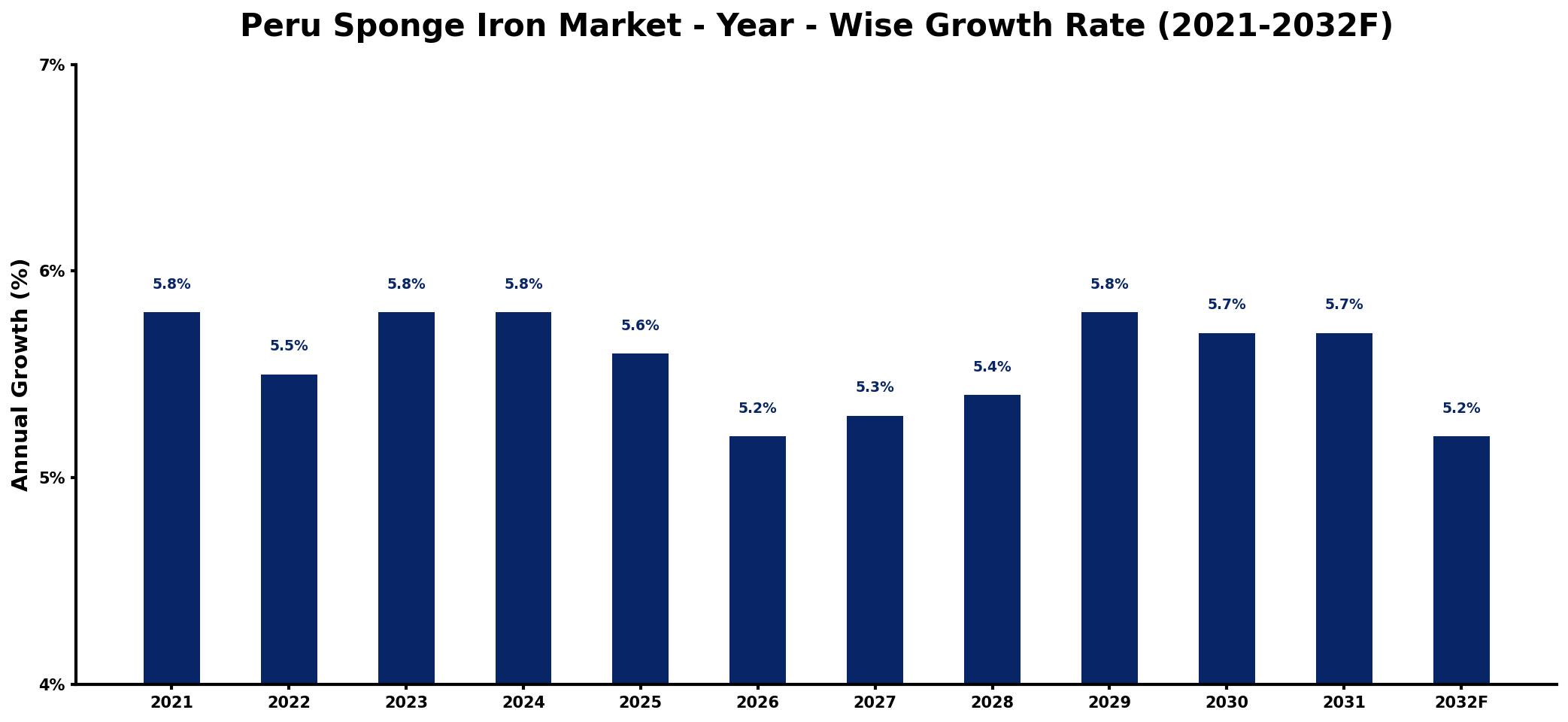Peru Sponge Iron Market Year-wise Growth Rate and Key Drivers