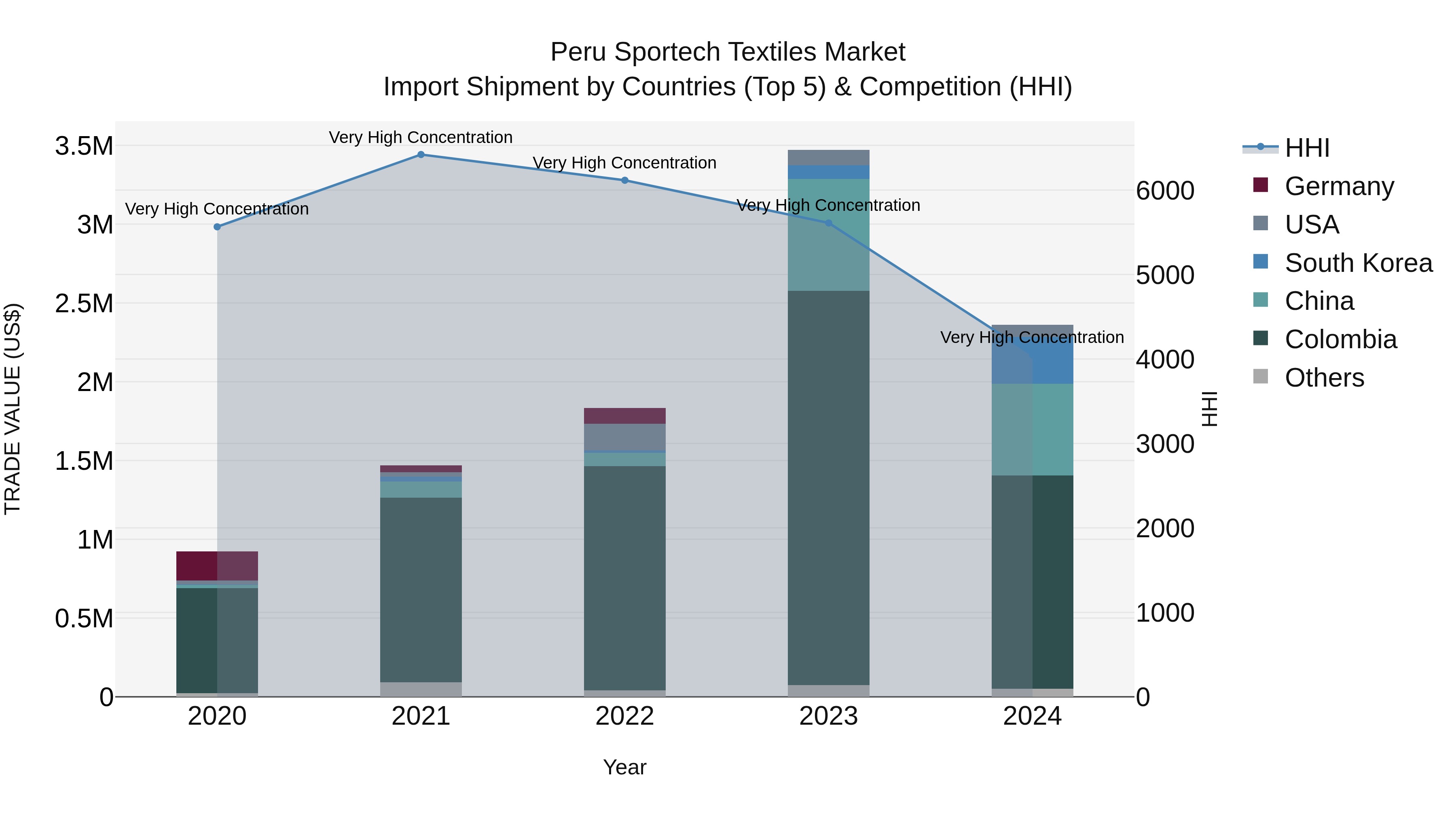 Peru Sportech Textiles Market Top 5 Importing Countries and Market Competition (HHI) Analysis