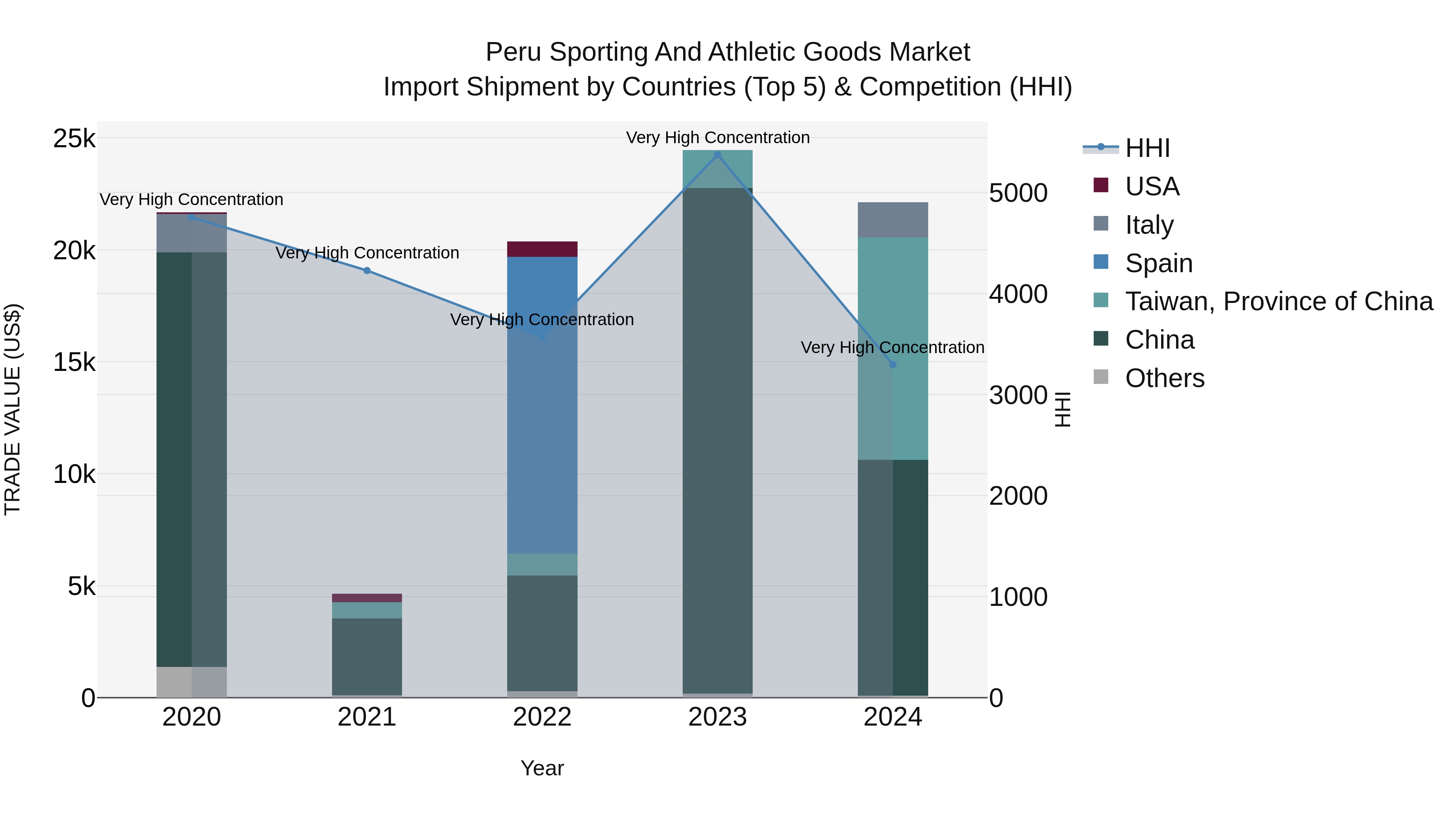 Peru Sporting And Athletic Goods Market Top 5 Importing Countries and Market Competition (HHI) Analysis