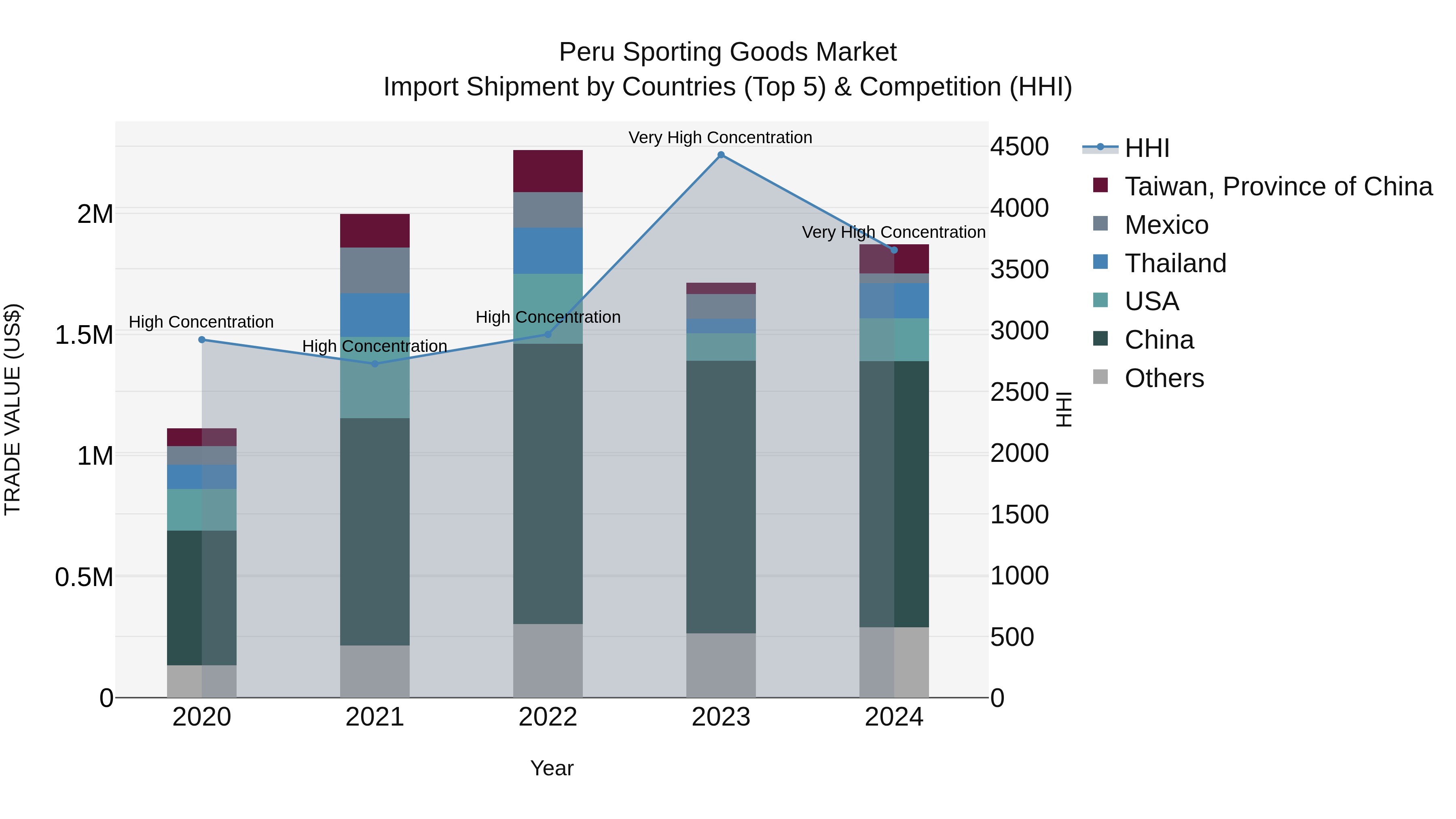 Peru Sporting Goods Market Top 5 Importing Countries and Market Competition (HHI) Analysis