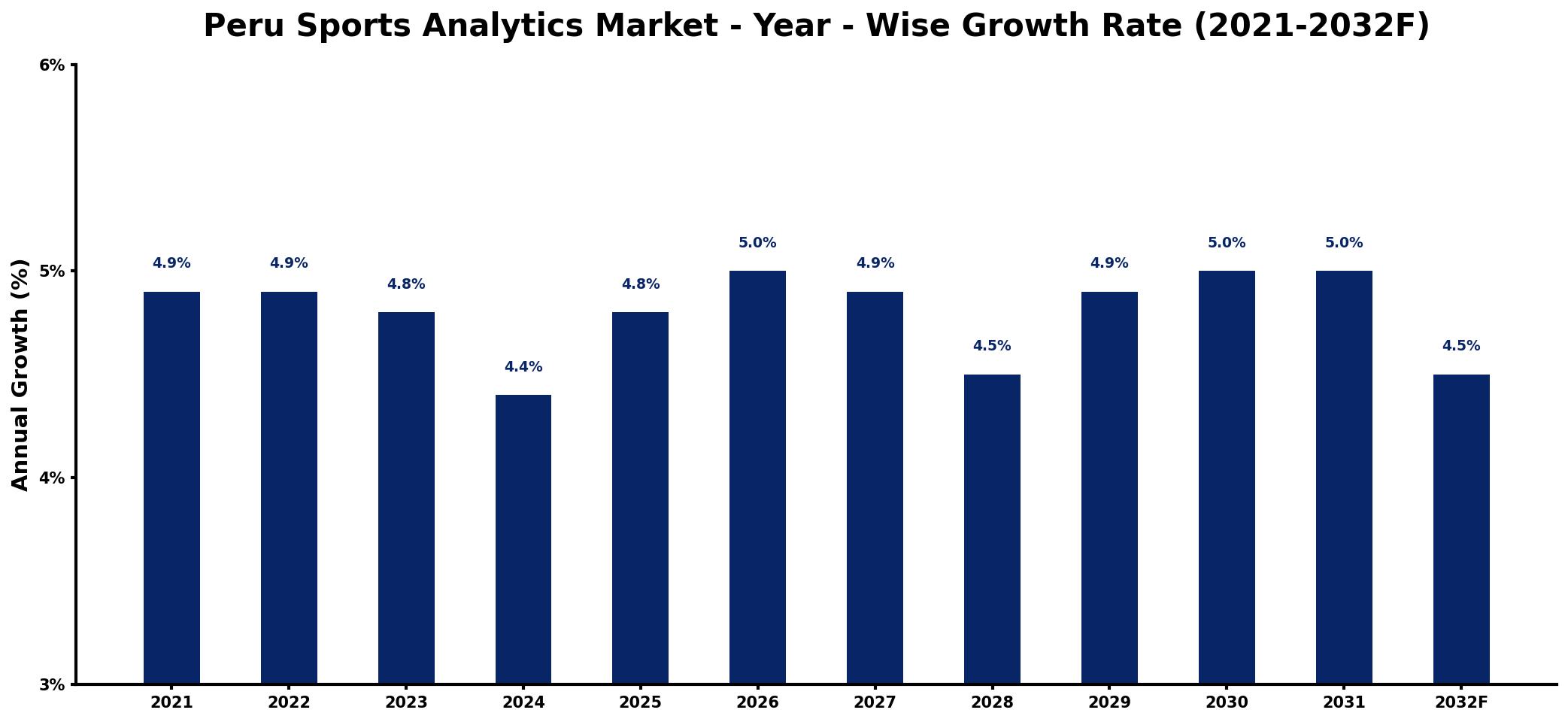 Peru Sports Analytics Market Year-wise Growth Rate and Key Drivers