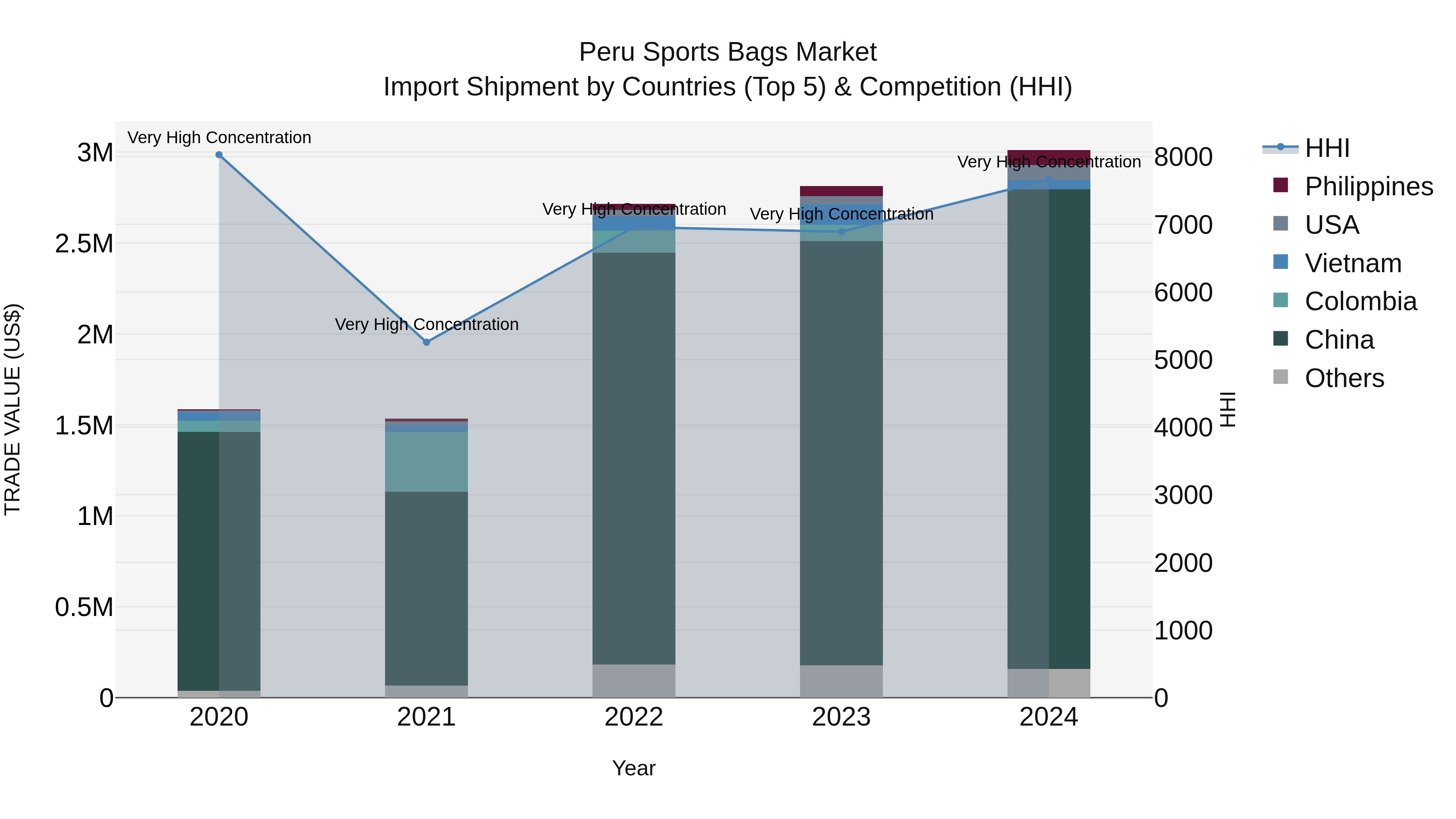 Peru Sports Bags Market Top 5 Importing Countries and Market Competition (HHI) Analysis