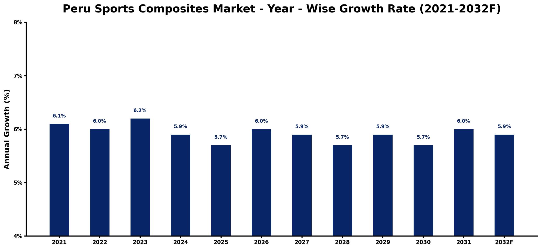 Peru Sports Composites Market Year-wise Growth Rate and Key Drivers