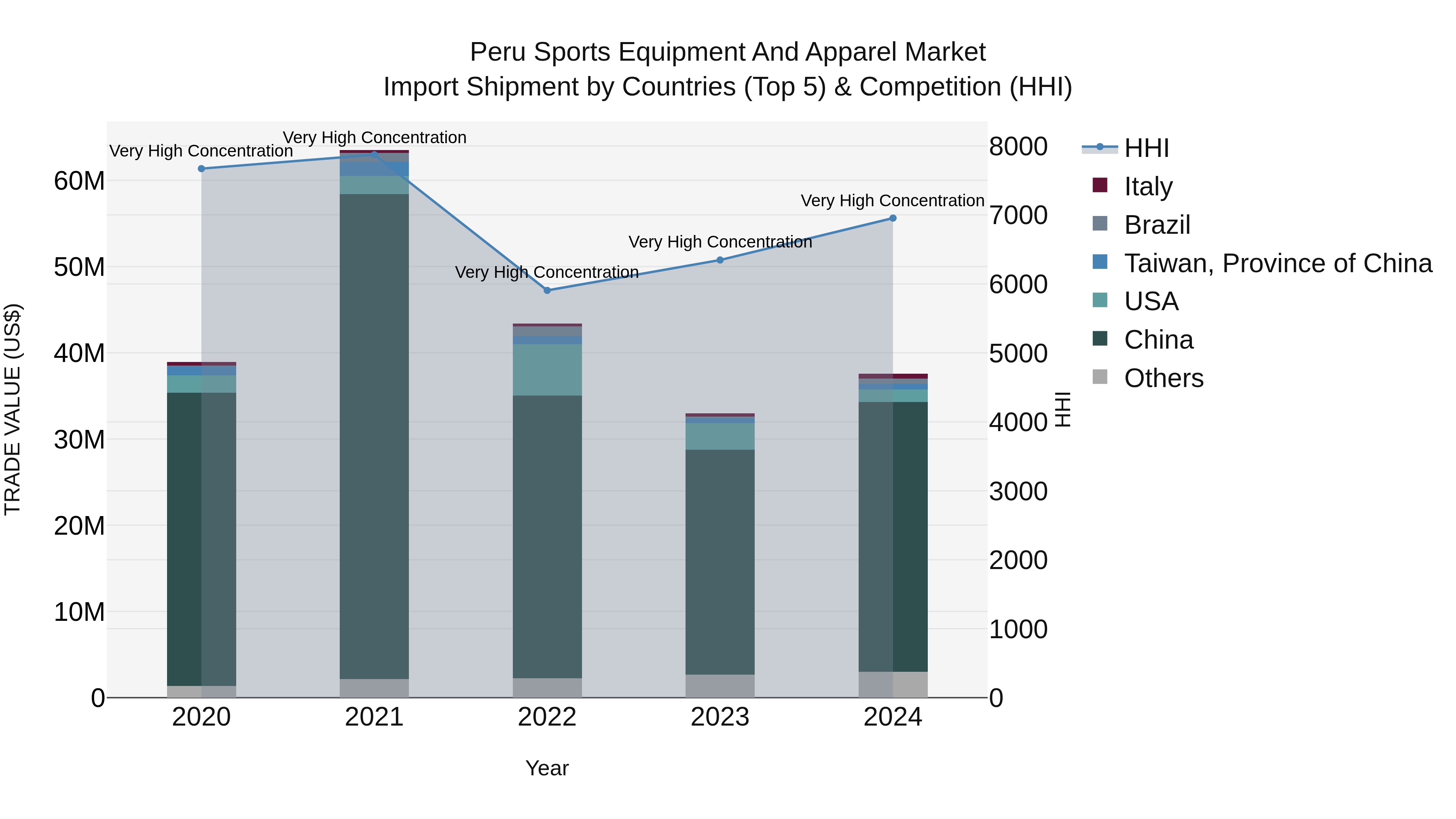 Peru Sports Equipment And Apparel Market Top 5 Importing Countries and Market Competition (HHI) Analysis