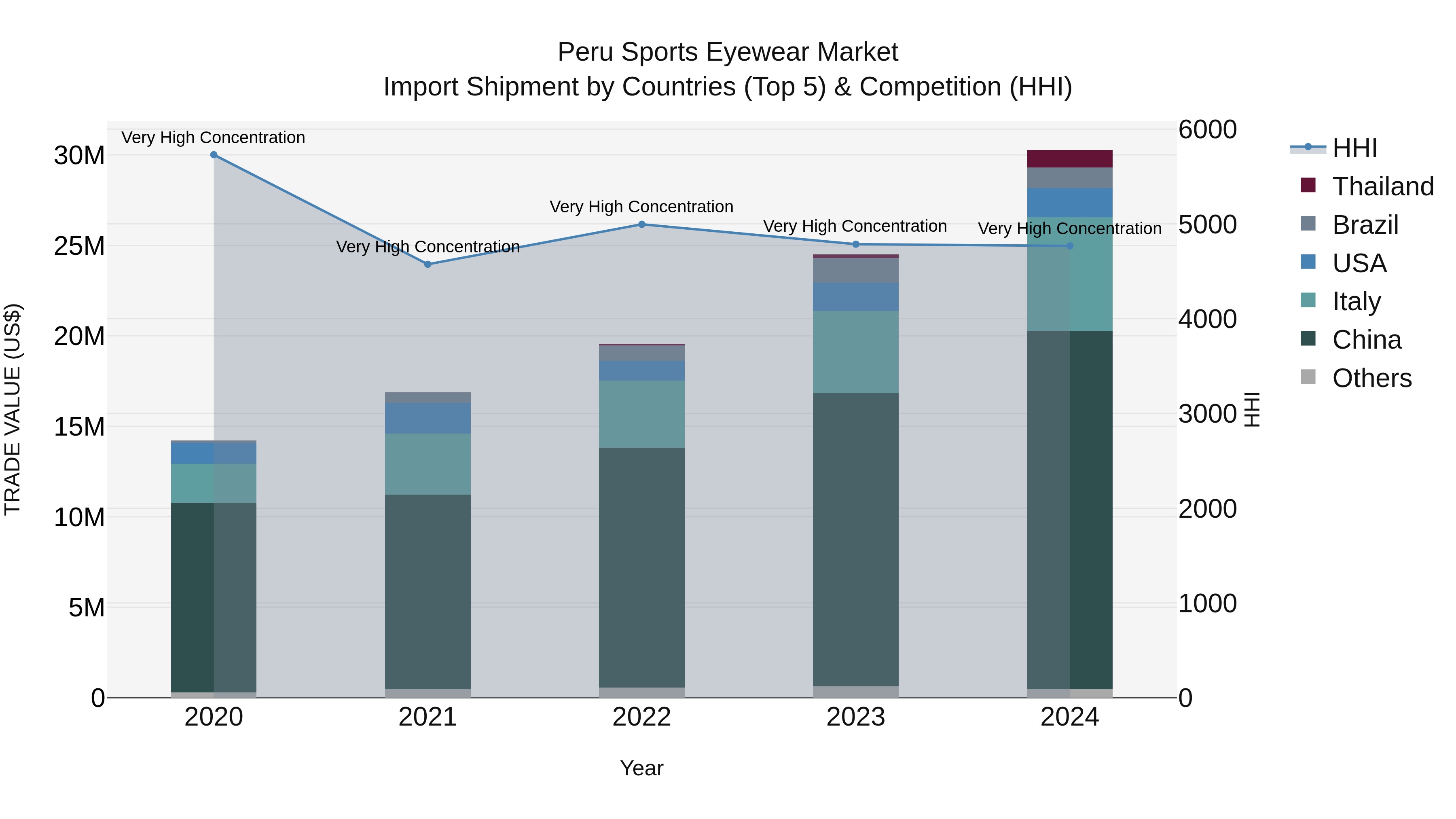 Peru Sports Eyewear Market Top 5 Importing Countries and Market Competition (HHI) Analysis