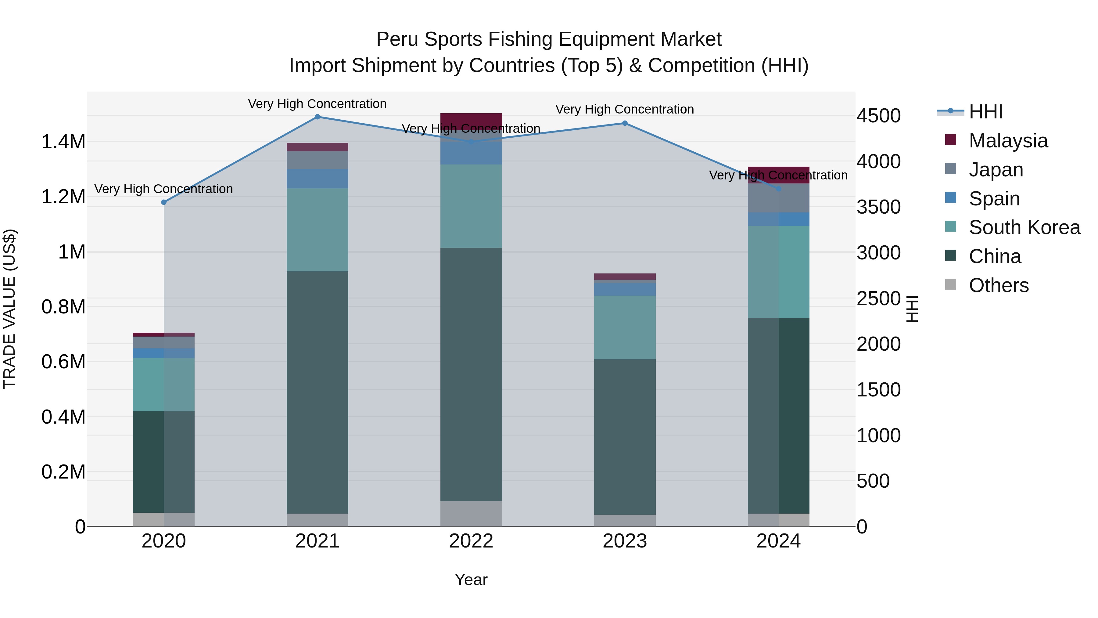 Peru Sports Fishing Equipment Market Top 5 Importing Countries and Market Competition (HHI) Analysis
