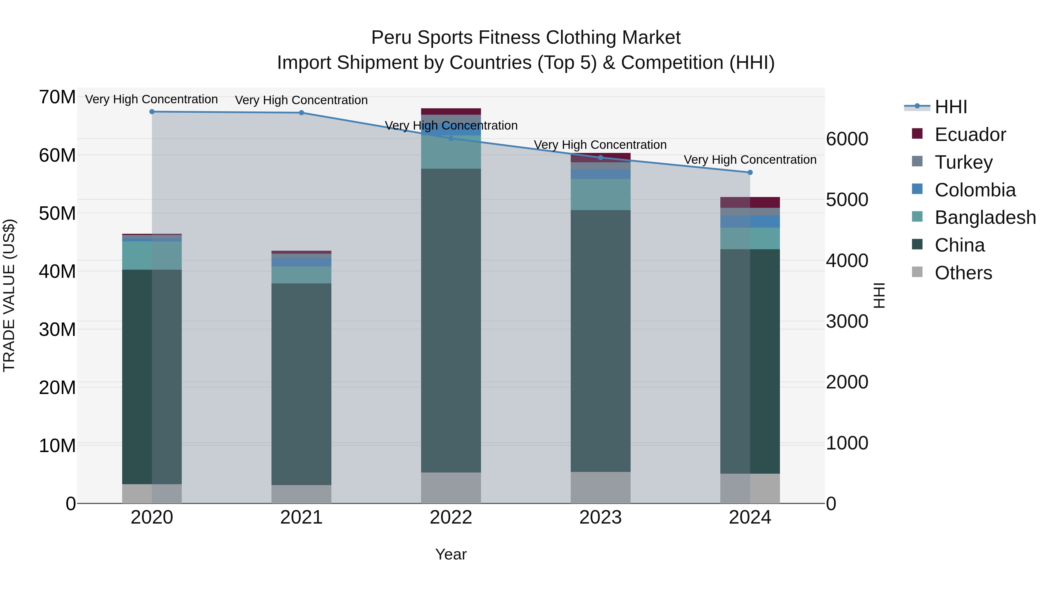 Peru Sports Fitness Clothing Market Top 5 Importing Countries and Market Competition (HHI) Analysis
