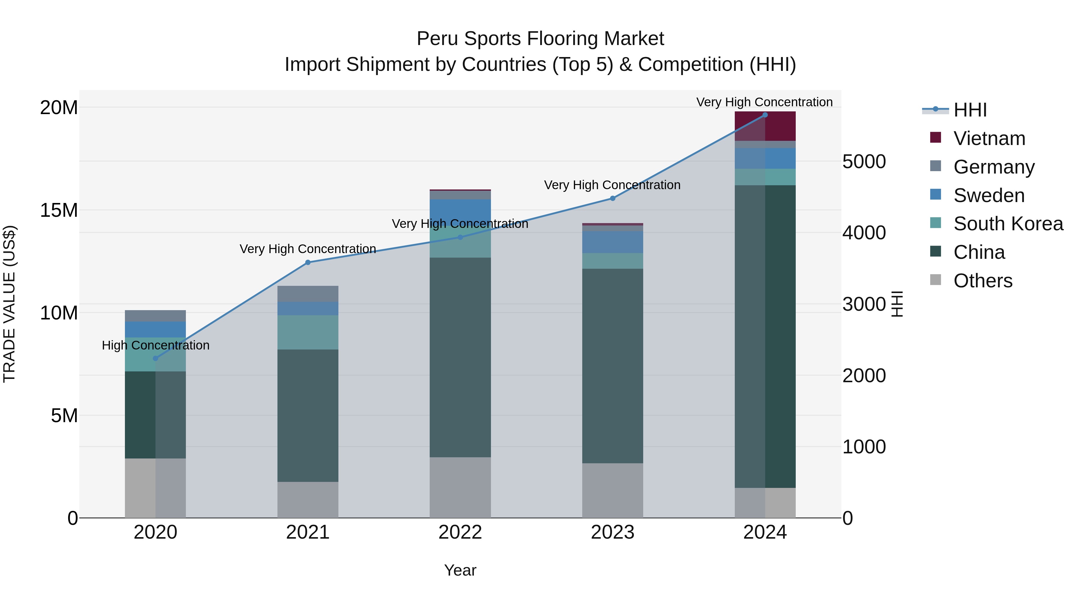 Peru Sports Flooring Market Top 5 Importing Countries and Market Competition (HHI) Analysis