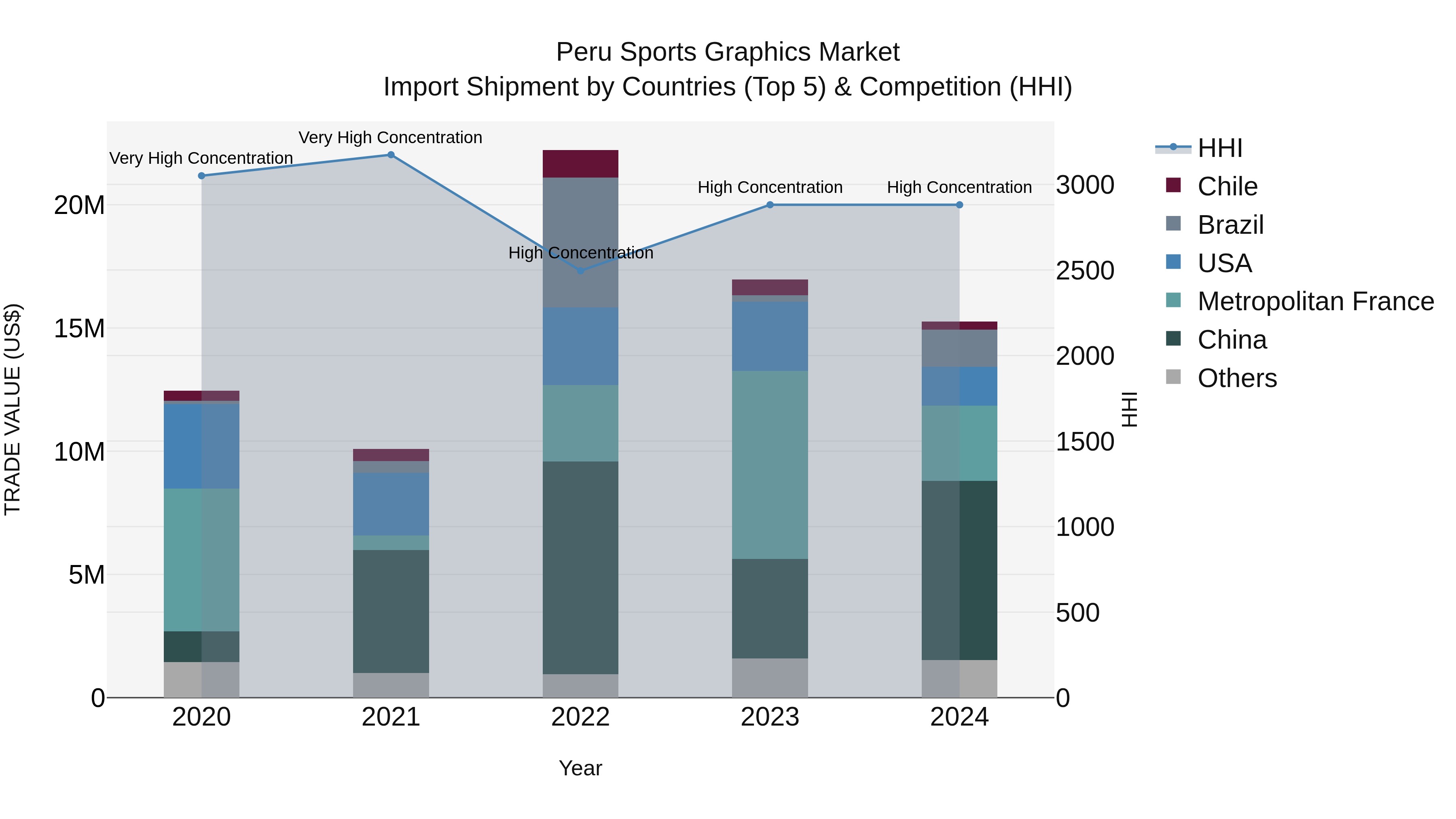 Peru Sports Graphics Market Top 5 Importing Countries and Market Competition (HHI) Analysis
