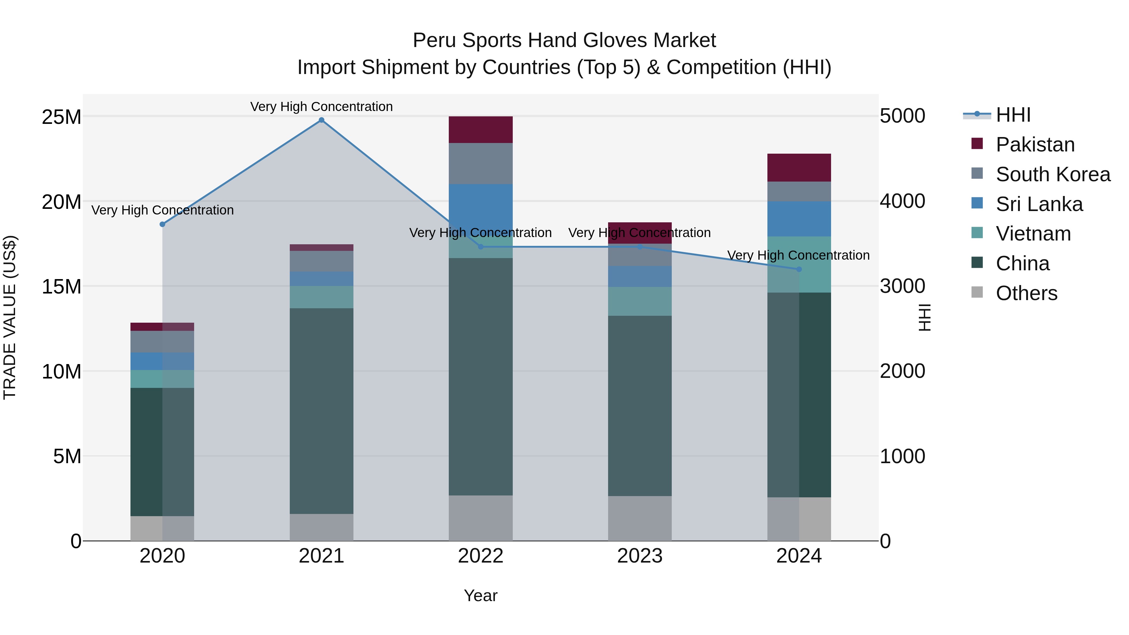 Peru Sports Hand Gloves Market Top 5 Importing Countries and Market Competition (HHI) Analysis