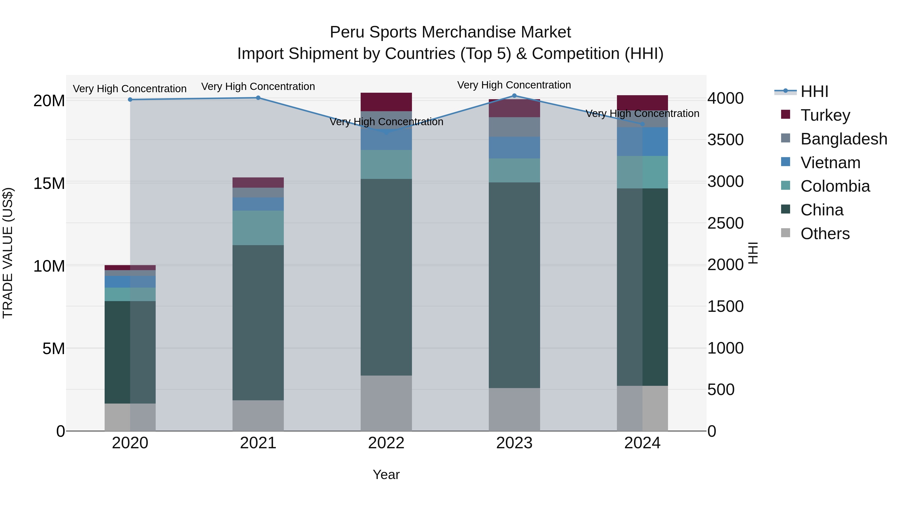 Peru Sports Merchandise Market Top 5 Importing Countries and Market Competition (HHI) Analysis
