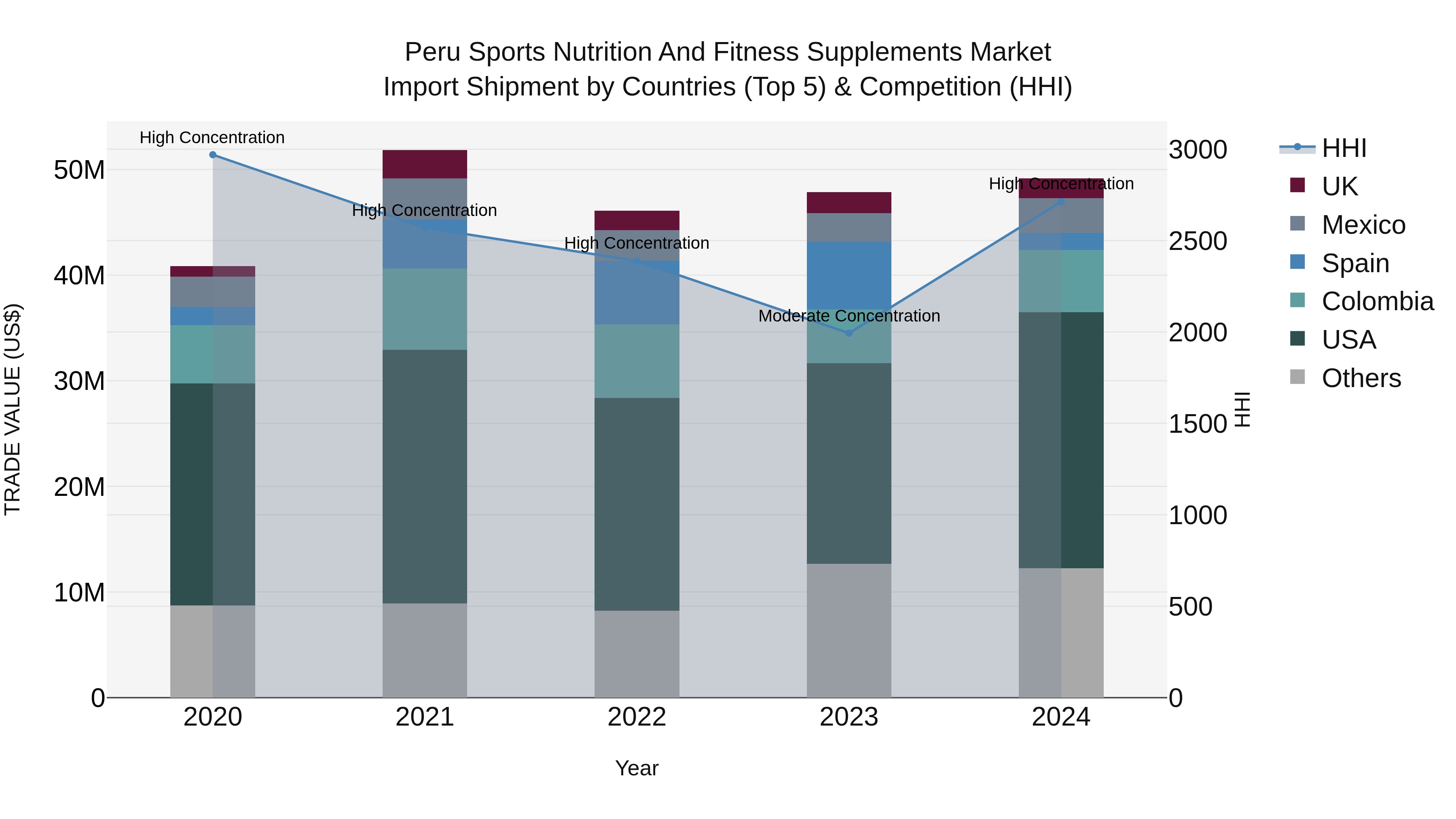 Peru Sports Nutrition And Fitness Supplements Market Top 5 Importing Countries and Market Competition (HHI) Analysis
