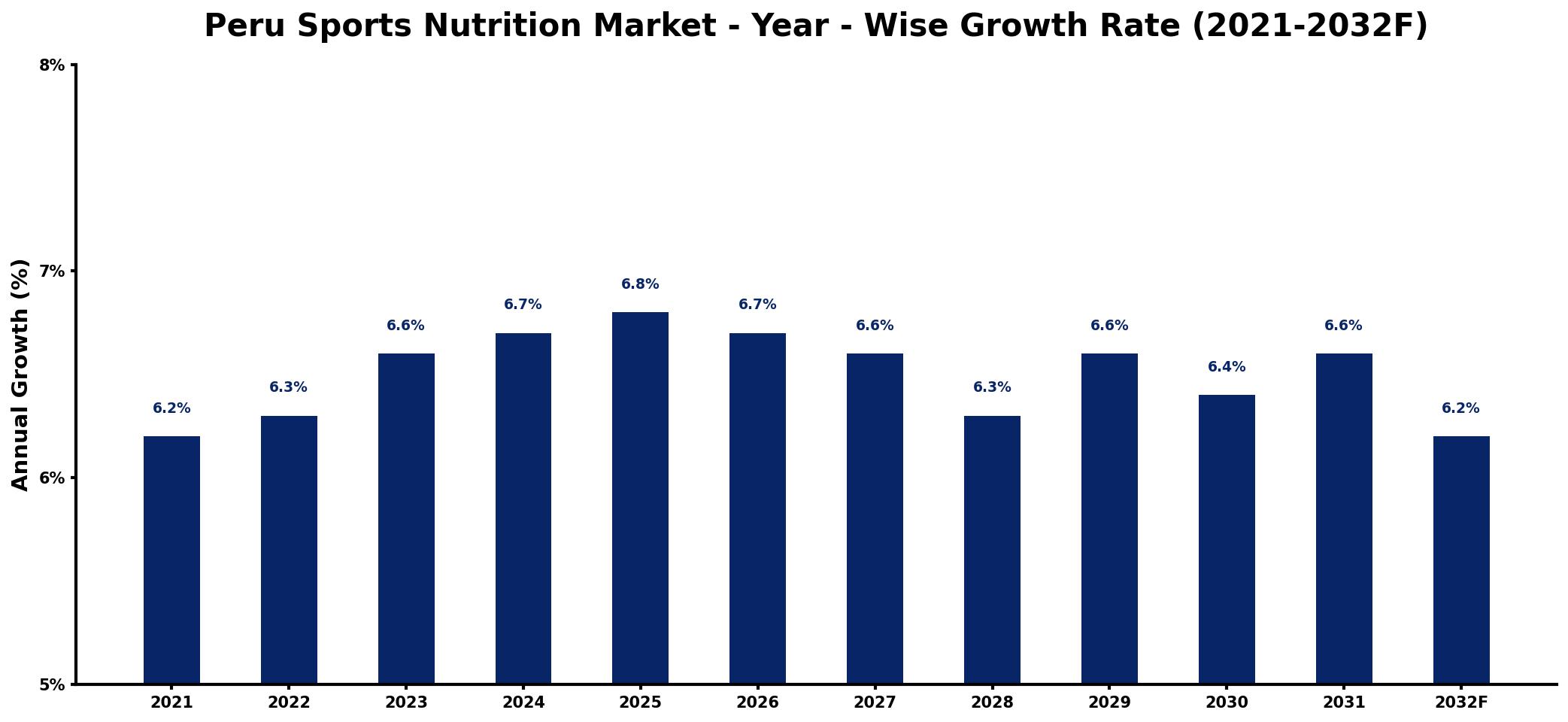 Peru Sports Nutrition Market Year-wise Growth Rate and Key Drivers