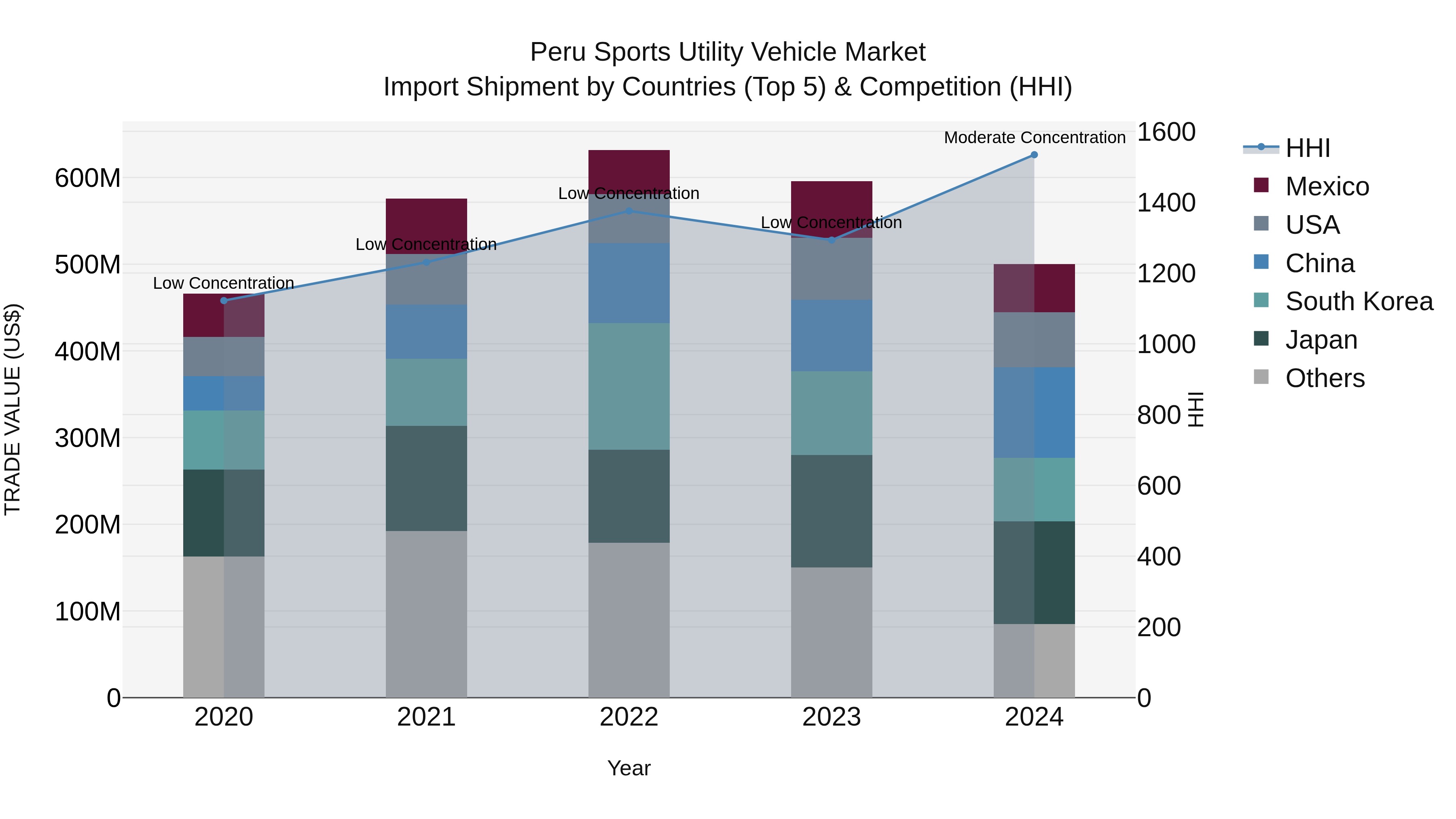Peru Sports Utility Vehicle Market Top 5 Importing Countries and Market Competition (HHI) Analysis