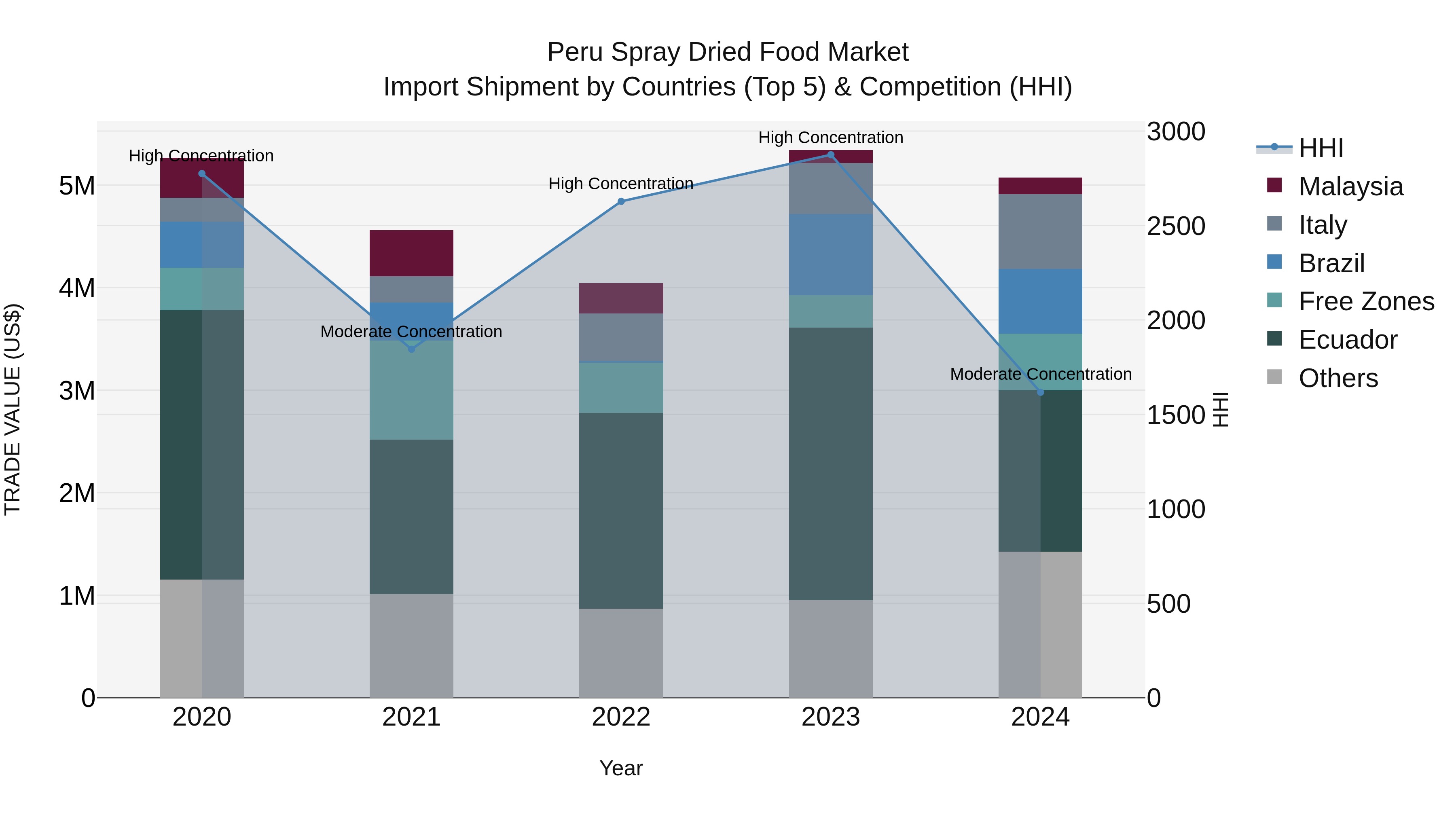 Peru Spray Dried Food Market Top 5 Importing Countries and Market Competition (HHI) Analysis