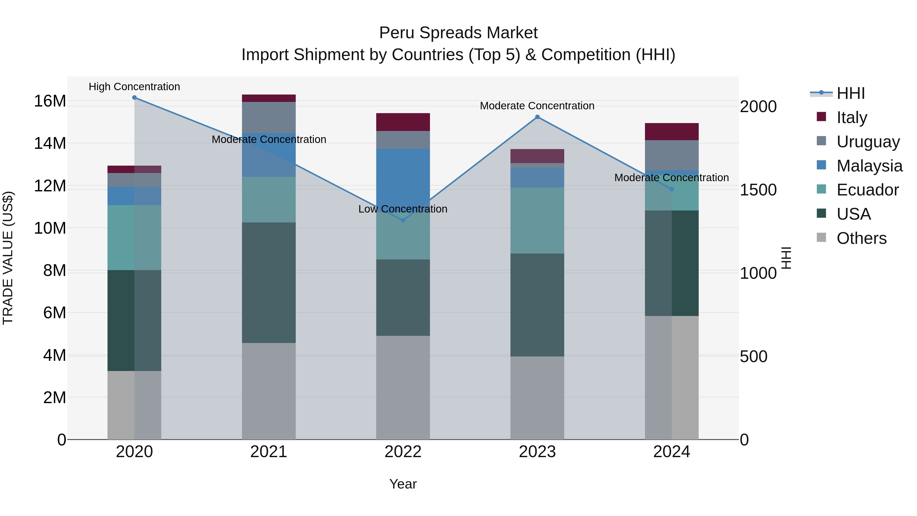 Peru Spreads Market Top 5 Importing Countries and Market Competition (HHI) Analysis