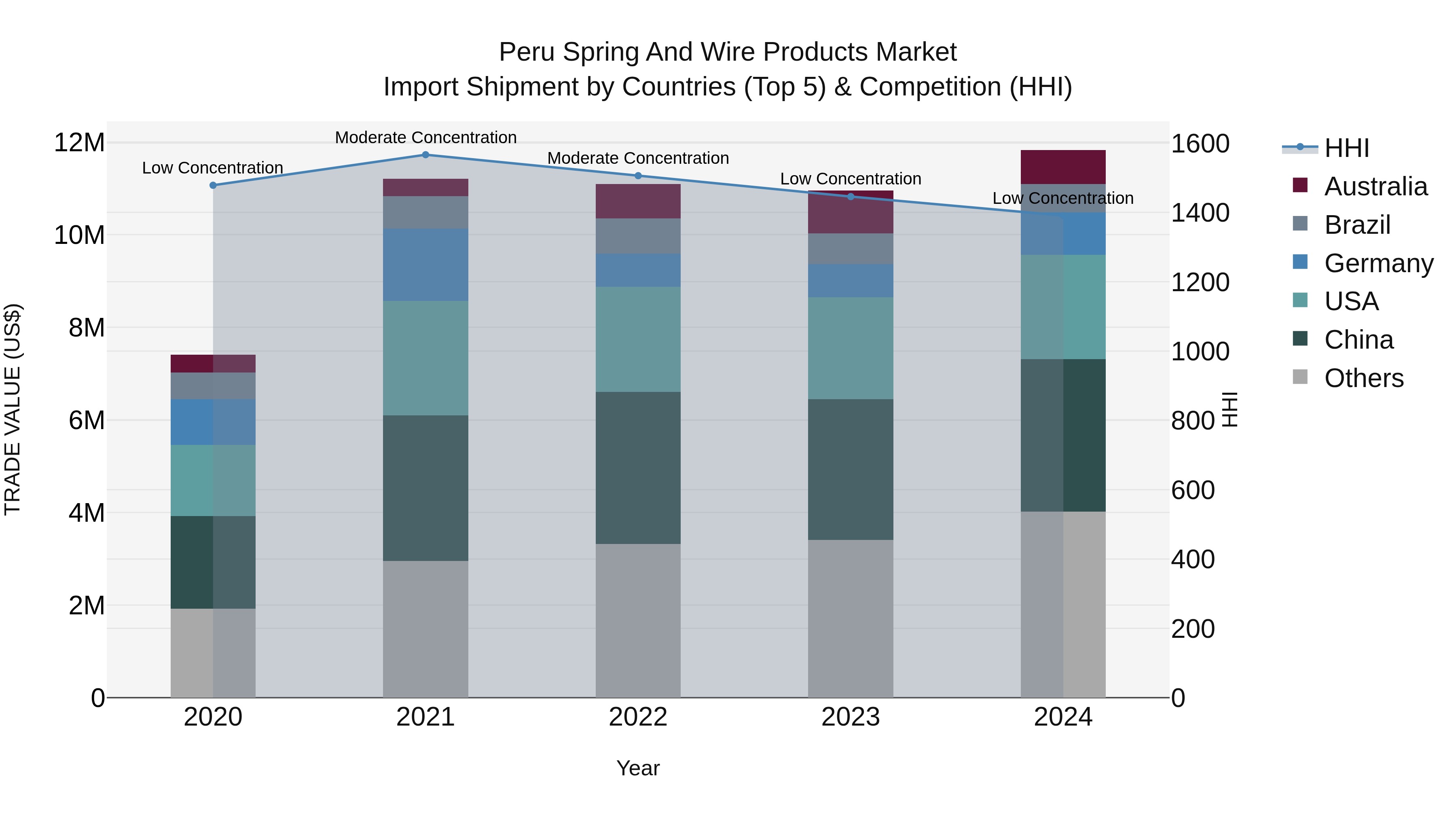 Peru Spring And Wire Products Market Top 5 Importing Countries and Market Competition (HHI) Analysis