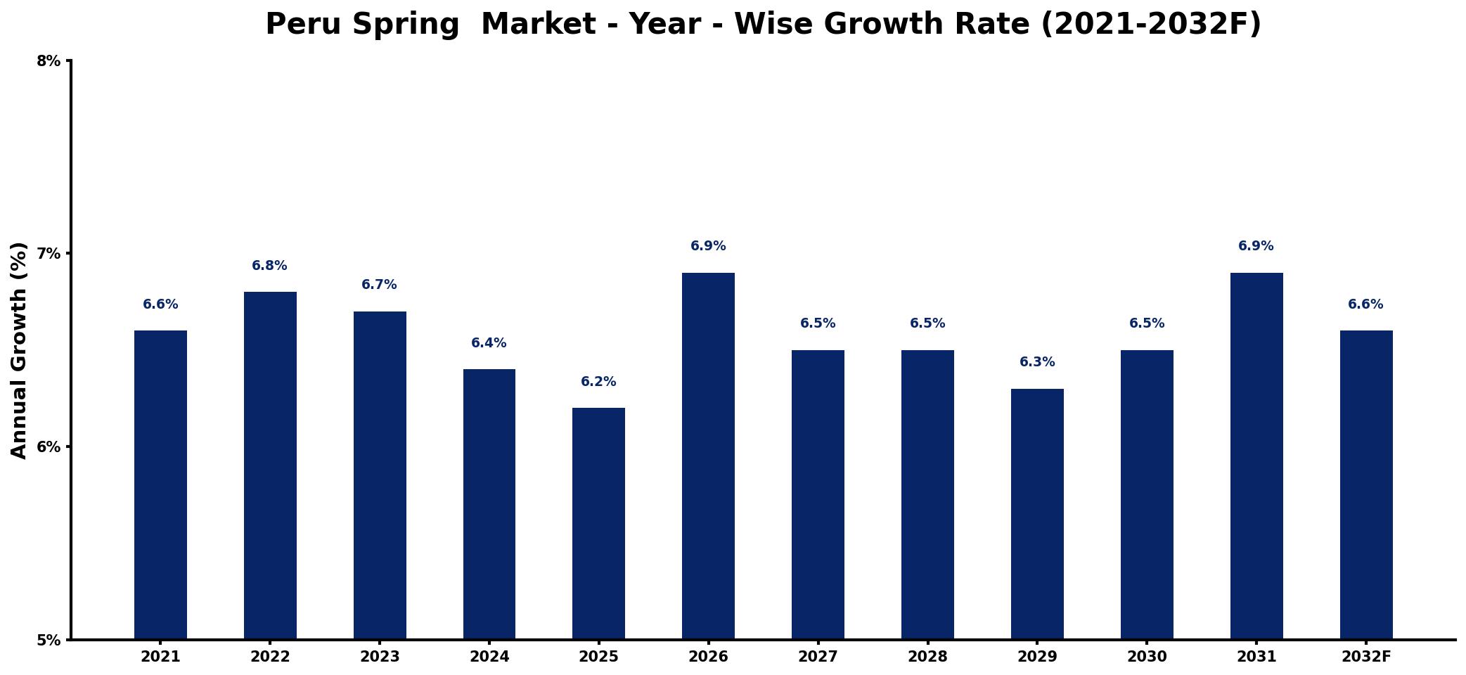 Peru Spring Market Year-wise Growth Rate and Key Drivers