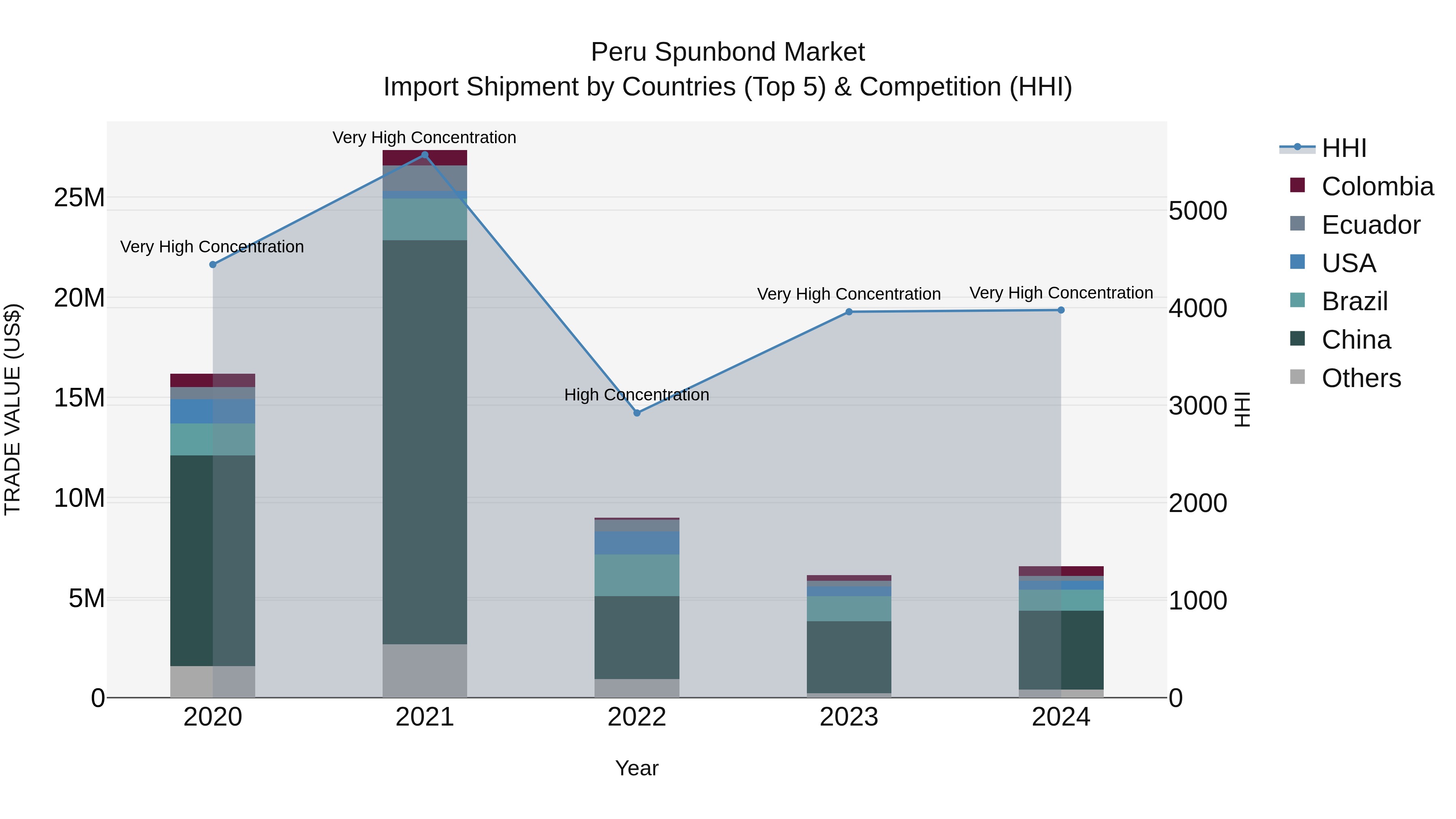 Peru Spunbond Market Top 5 Importing Countries and Market Competition (HHI) Analysis