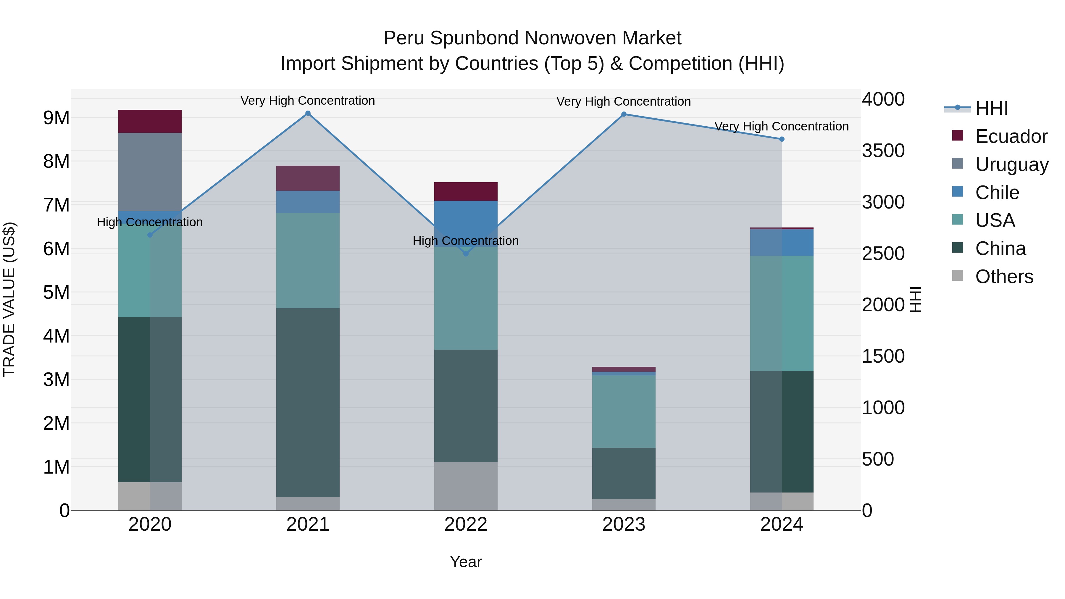 Peru Spunbond Nonwoven Market Top 5 Importing Countries and Market Competition (HHI) Analysis