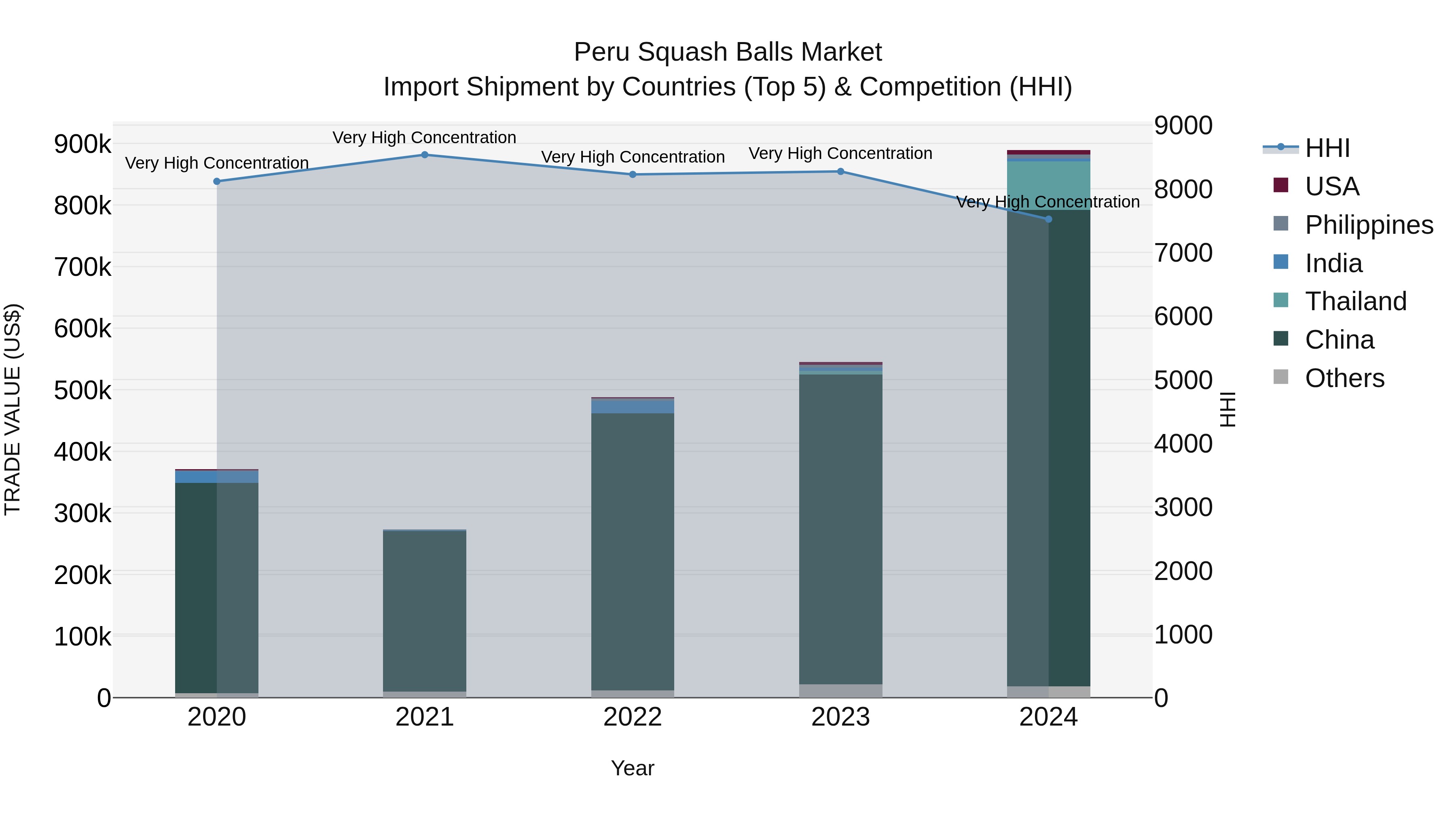 Peru Squash Balls Market Top 5 Importing Countries and Market Competition (HHI) Analysis