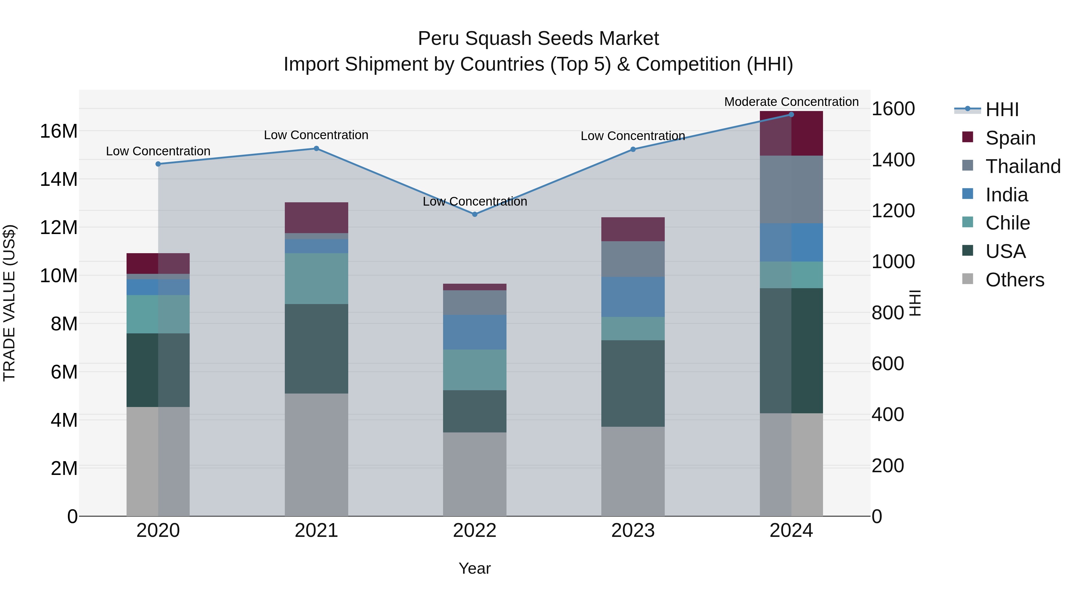 Peru Squash Seeds Market Top 5 Importing Countries and Market Competition (HHI) Analysis