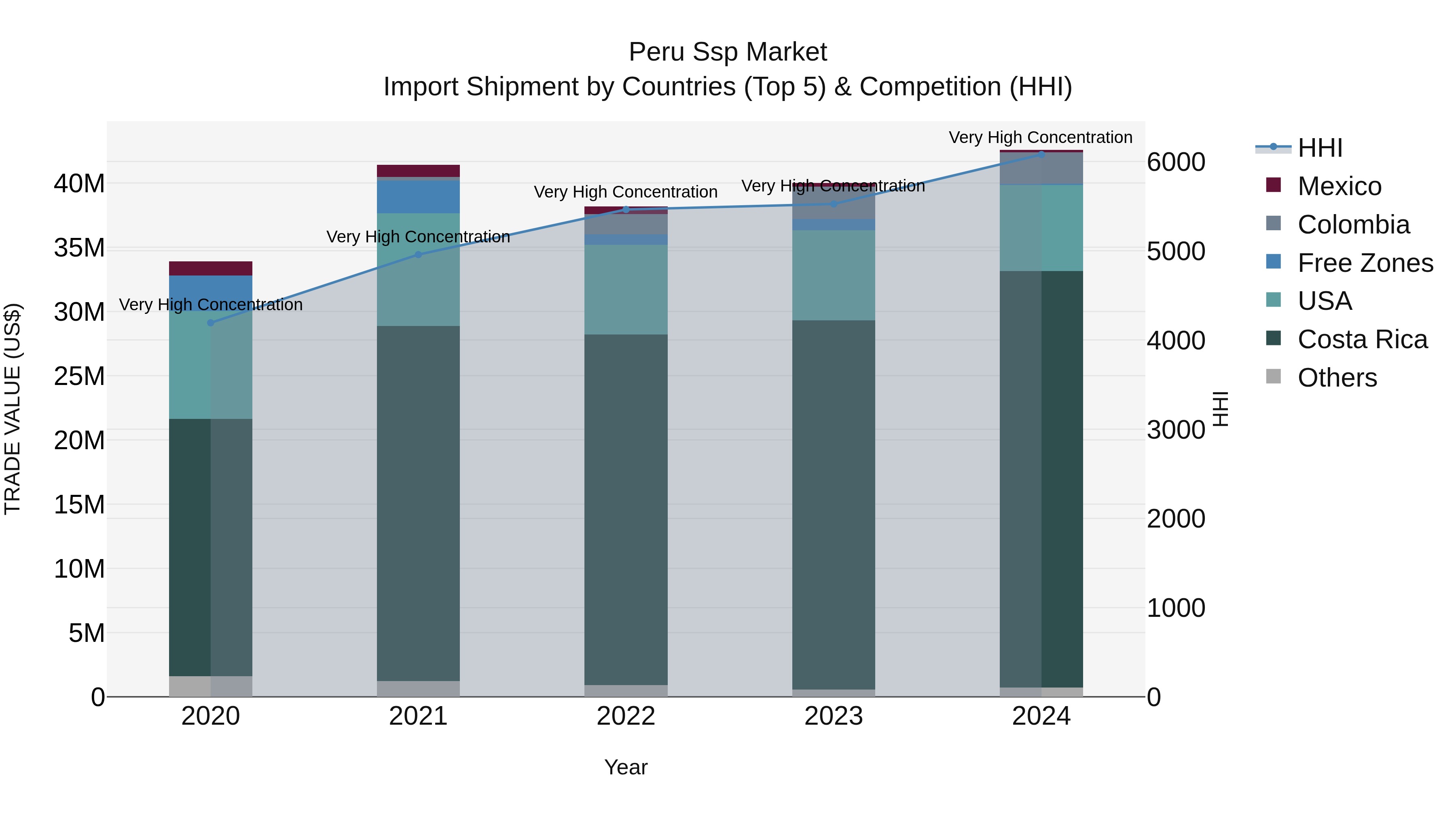 Peru Ssp Market Top 5 Importing Countries and Market Competition (HHI) Analysis